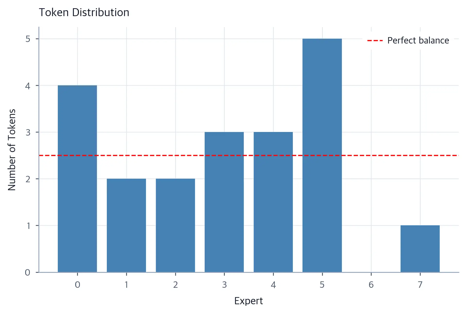 Bar chart showing the number of tokens (y-axis) assigned to each of 8 experts (x-axis, labeled 0 through 7) by a randomly initialized router. Steel-blue bars vary in height, and a horizontal red dashed line marks the perfect balance level at 2.5 tokens per expert.
