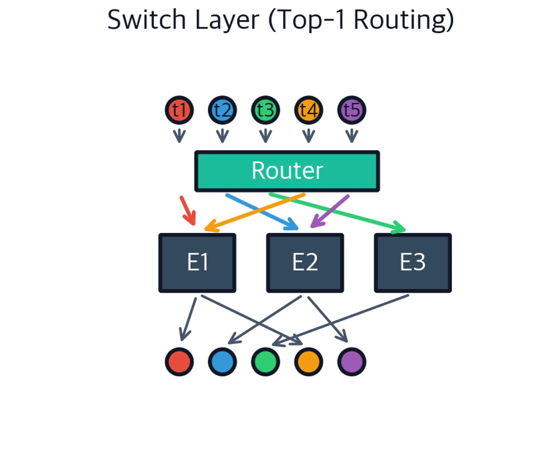 Diagram showing five colored token circles at the top connecting to a green Router box, which then routes tokens via colored arrows to three dark expert boxes labeled E1, E2, and E3, with output tokens below, illustrating sparse one-to-one routing.