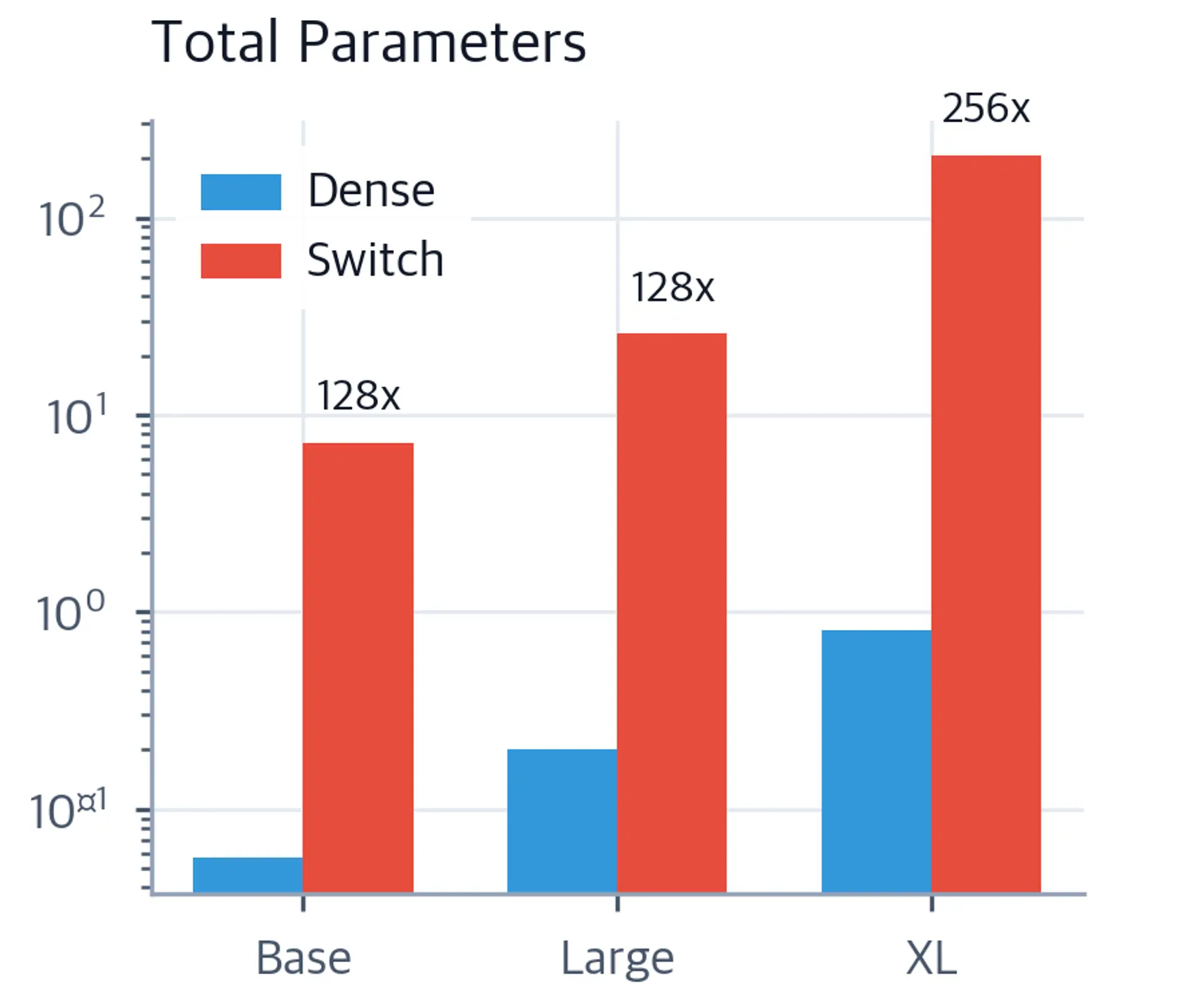 Grouped bar chart on a logarithmic y-axis comparing total parameters in billions for Dense (blue) and Switch (red) model variants at Base, Large, and XL scales. Switch bars dwarf Dense bars by factors labeled above each Switch bar (128x, 128x, 256x).