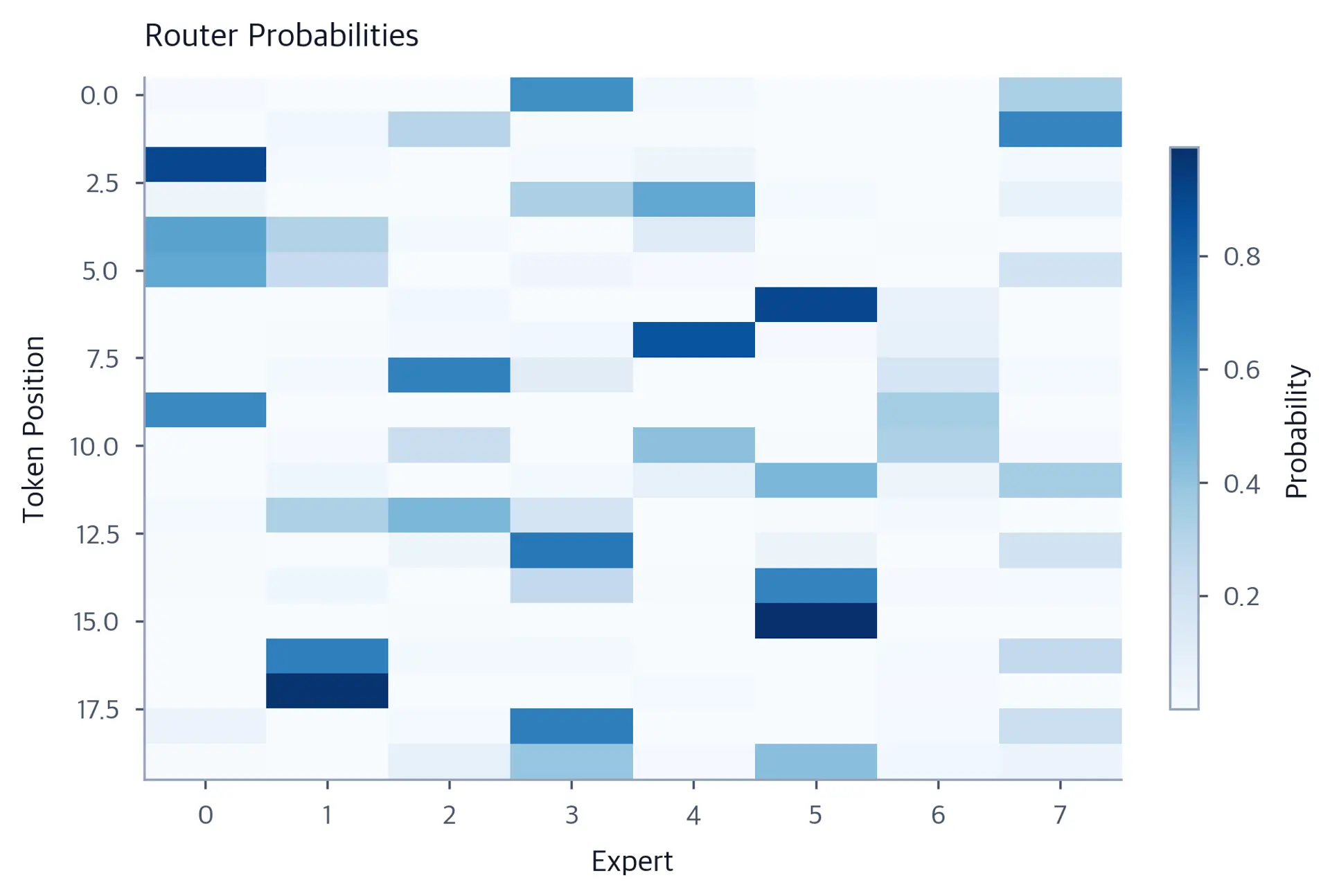 Heatmap with token position on the y-axis (0 to 19) and expert index on the x-axis (0 to 7). Most cells are pale, with a few dark-blue cells per row showing the single high-probability expert assigned to each token, illustrating sparse top-1 routing.