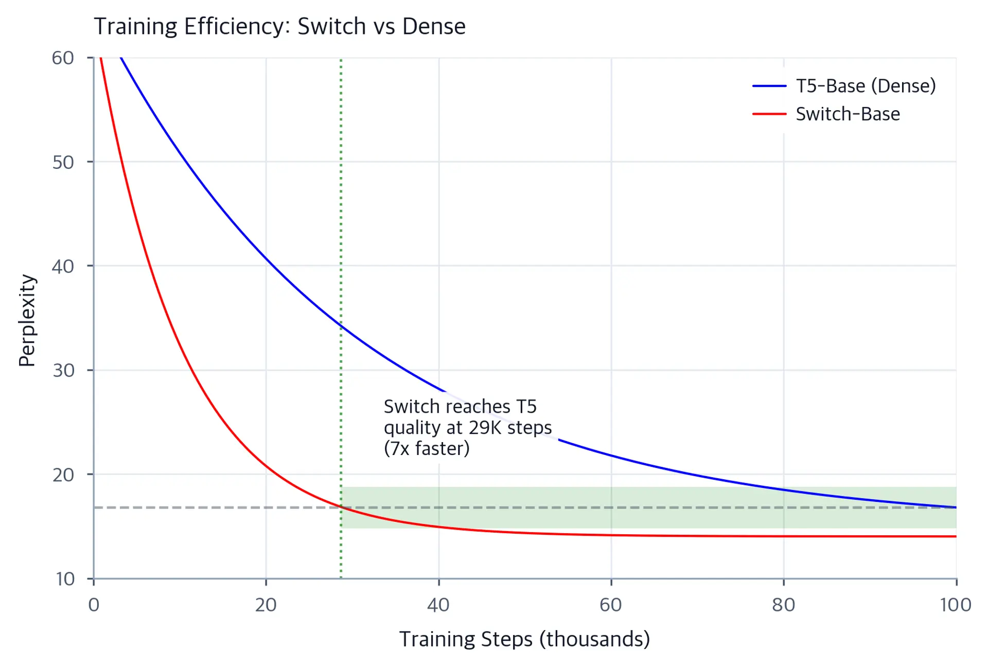 Line plot showing training curves with Switch reaching target perplexity faster than dense baseline.