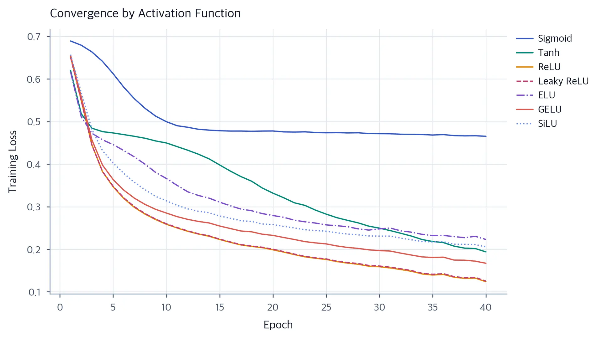 Line plot showing training loss versus epoch for seven activation functions.