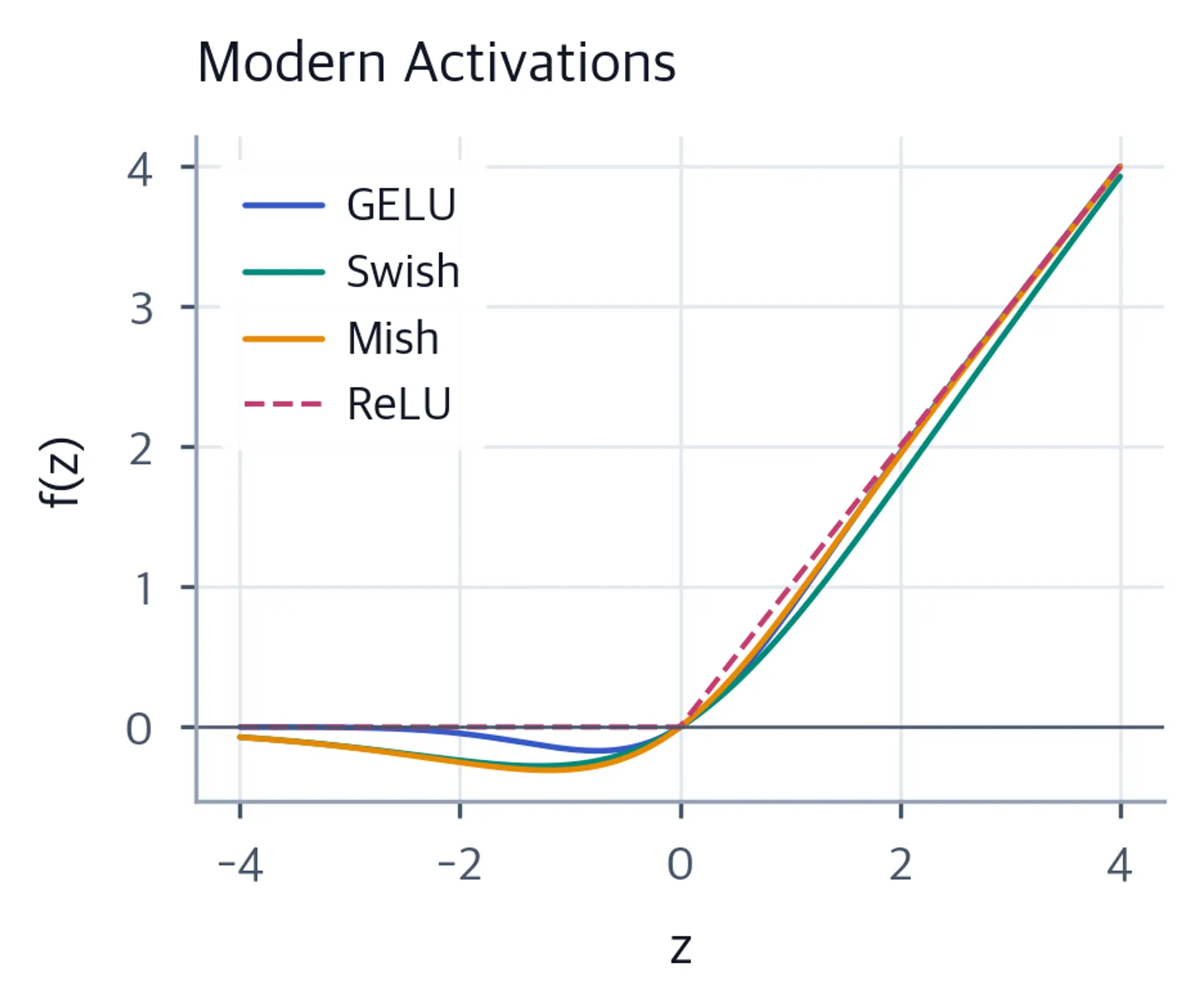 Line plot comparing GELU, Swish, Mish, and ReLU activation values.