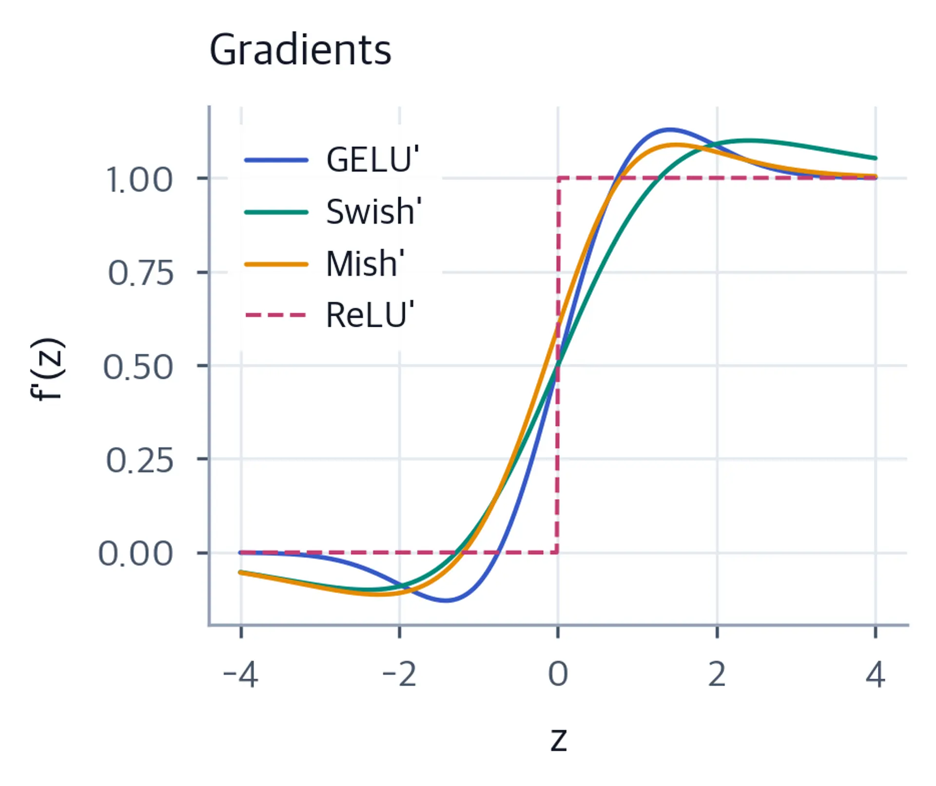 Line plot comparing GELU, Swish, and Mish derivatives showing smooth nonzero gradients.