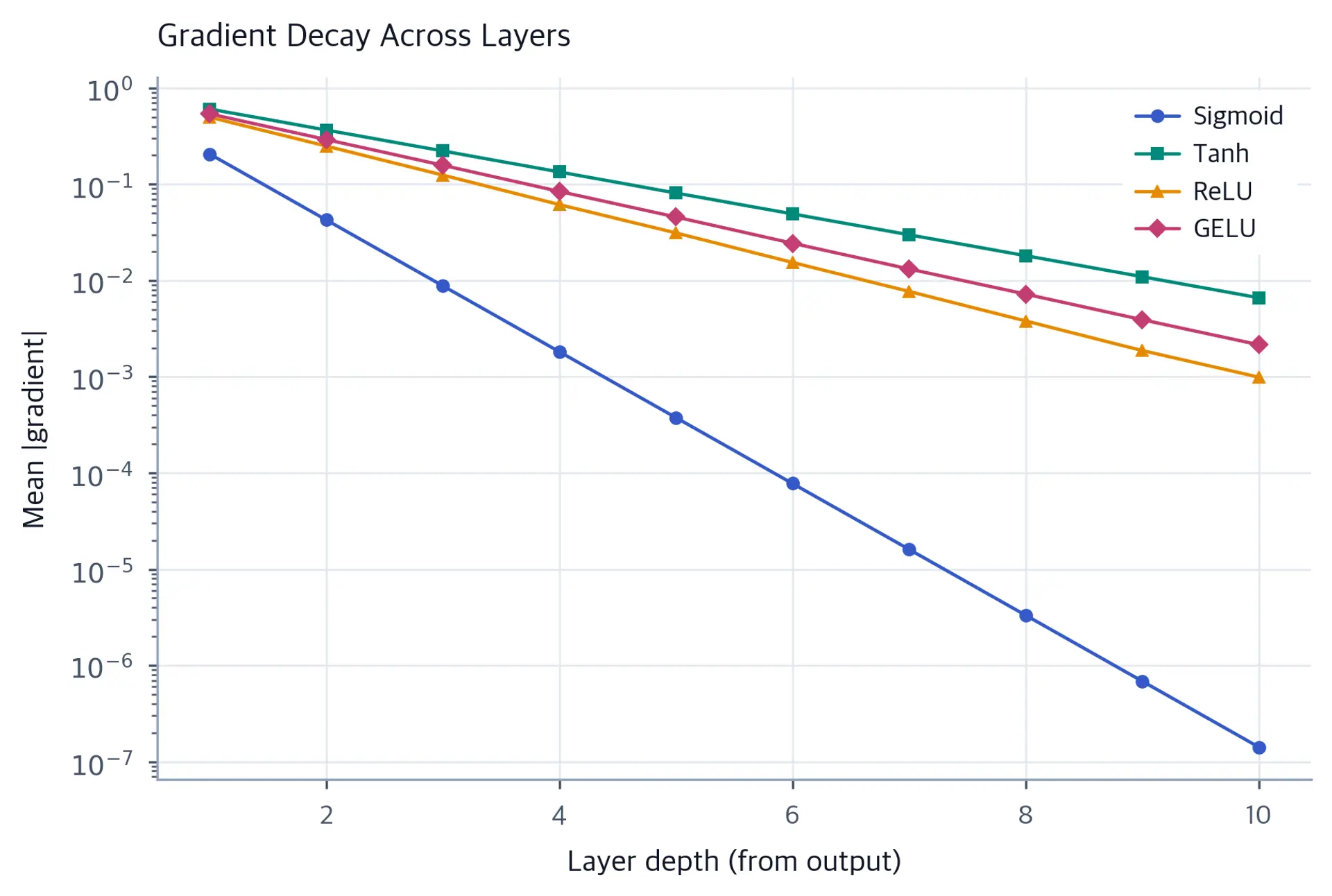 Line plot showing gradient magnitude versus layer depth for four activation functions on log scale.