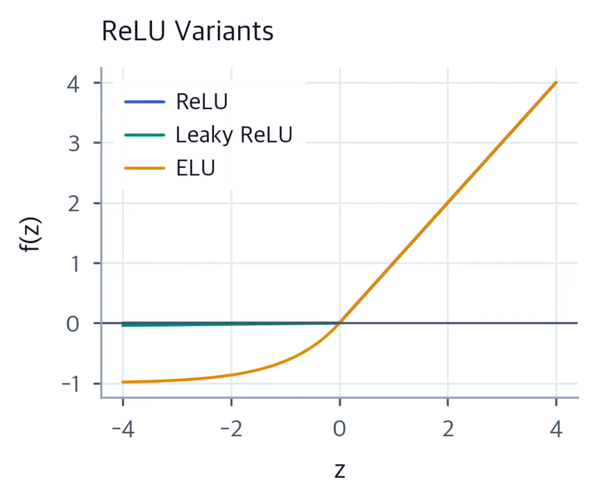 Line plot of ReLU, Leaky ReLU, and ELU activation functions showing their shapes.