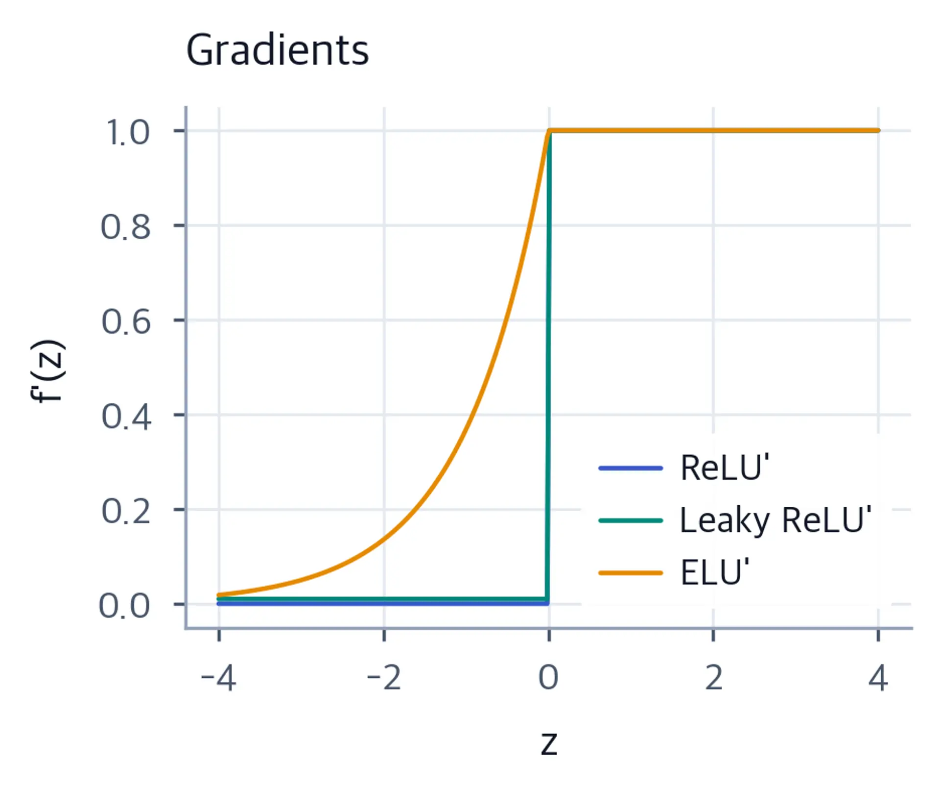 Line plot of ReLU, Leaky ReLU, and ELU derivatives highlighting gradient behavior.
