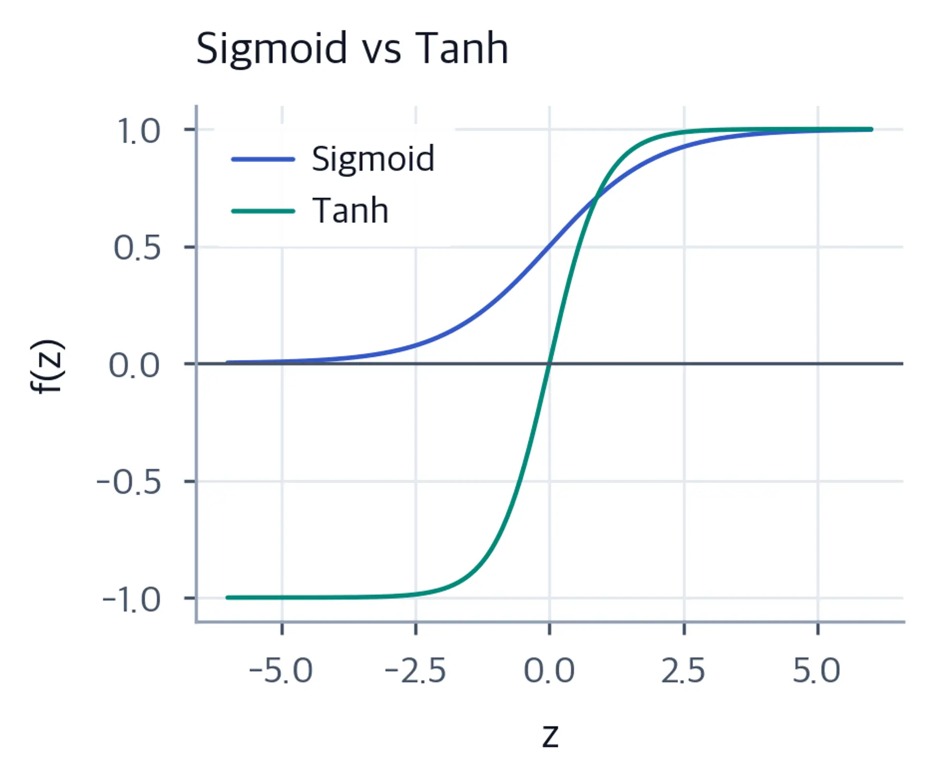 Line plot of sigmoid and tanh activation functions showing their S-shaped curves.