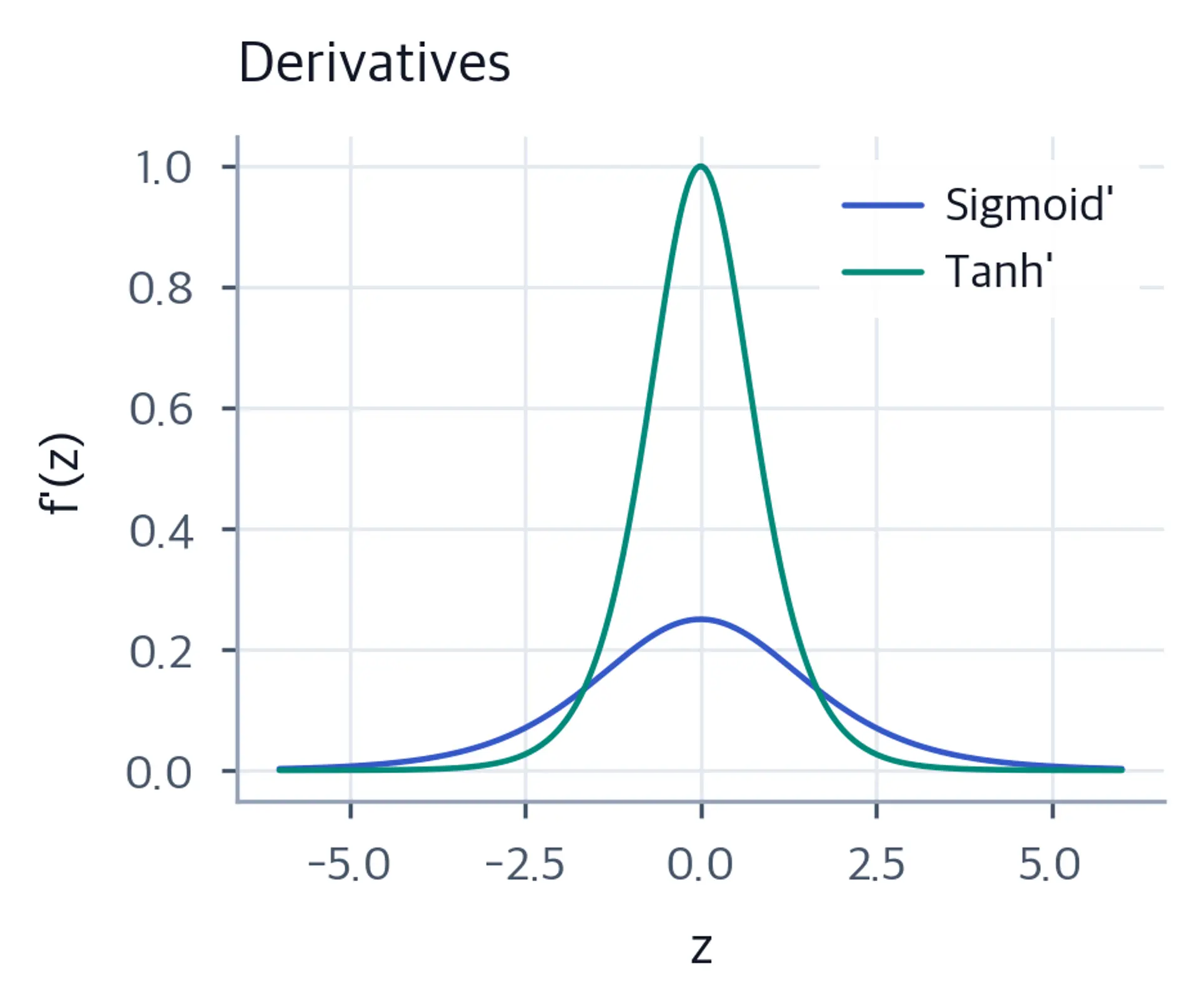 Line plot of the derivatives of sigmoid and tanh showing peak values and saturation.