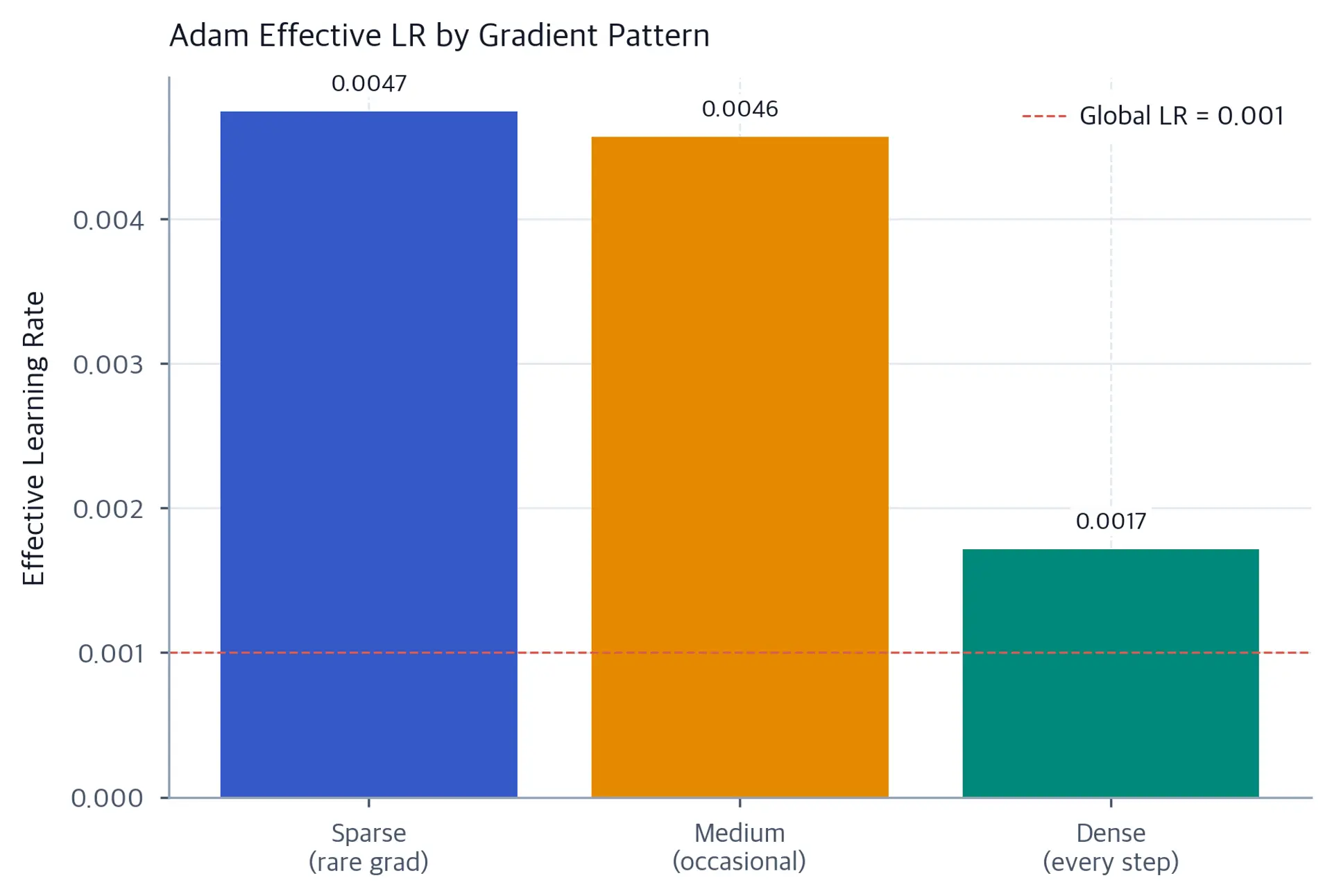 Bar chart showing effective learning rates for three parameter types: sparse, medium, and dense gradient history.