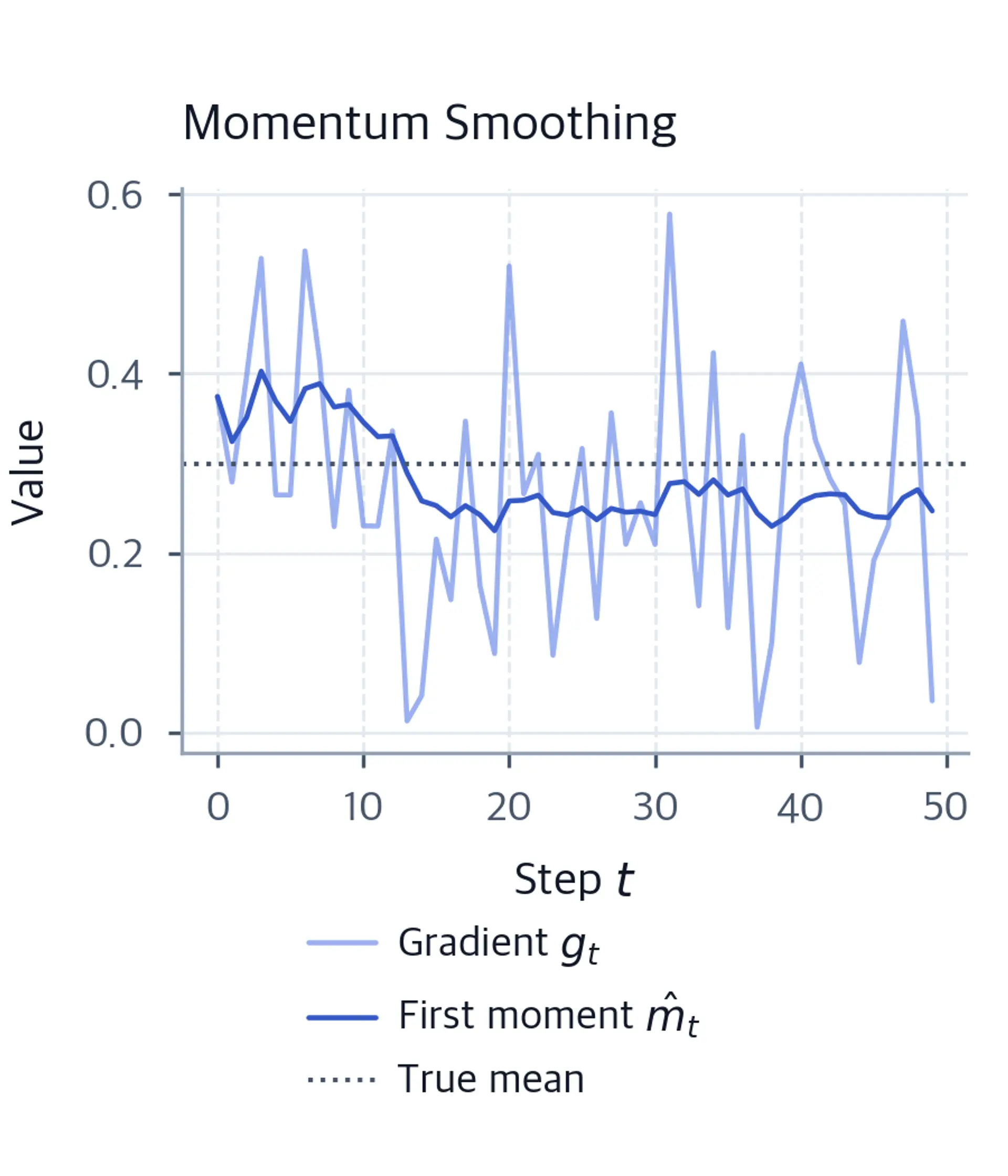 Line plot showing gradient and first moment over 50 steps, first moment smoothing gradient noise.