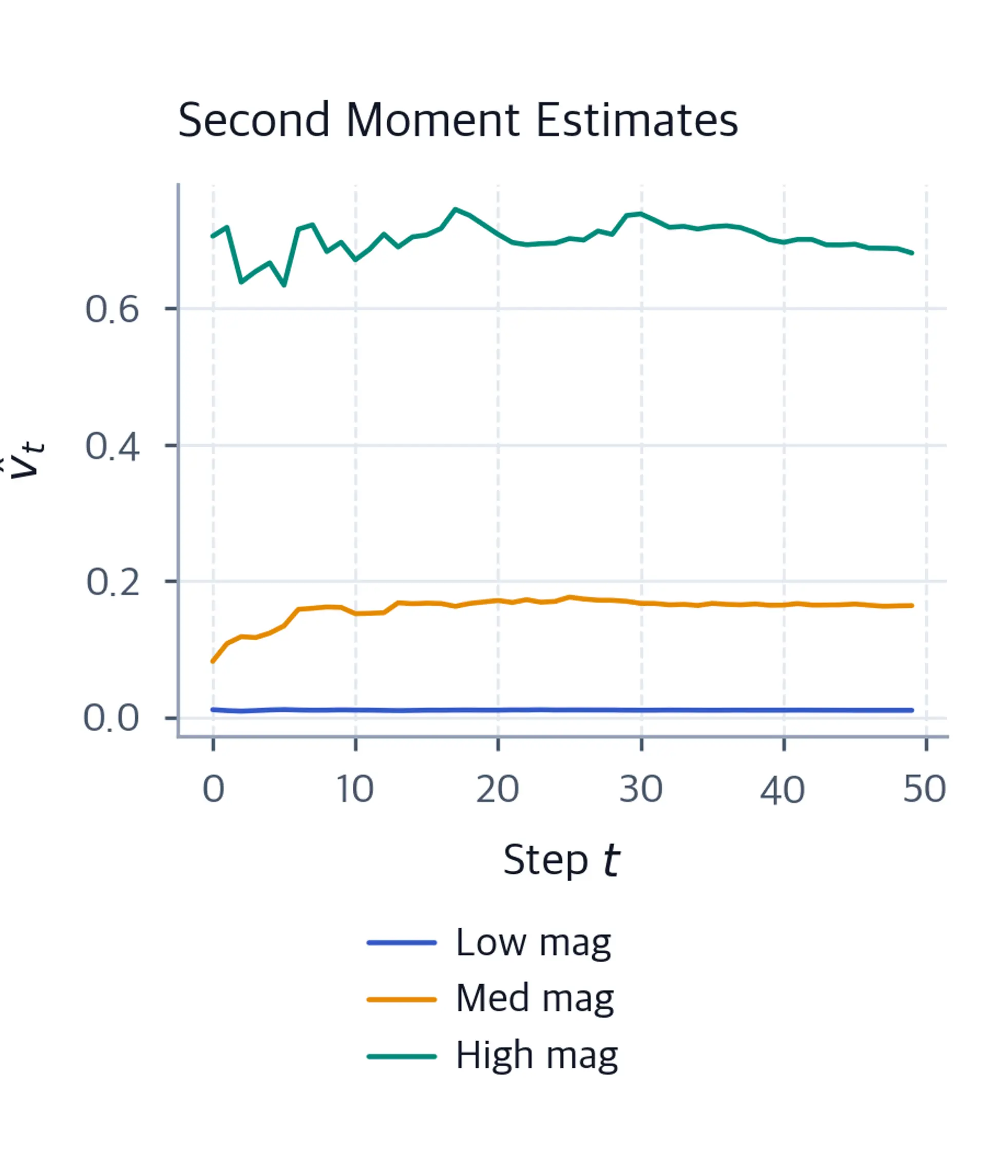 Line plot showing second moment trajectories for three parameters with different gradient magnitudes.