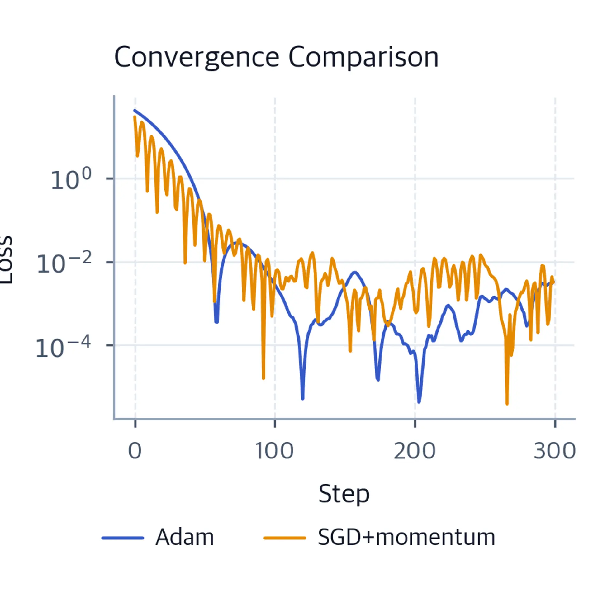 Log-scale line plot comparing Adam and SGD training loss over 300 steps.