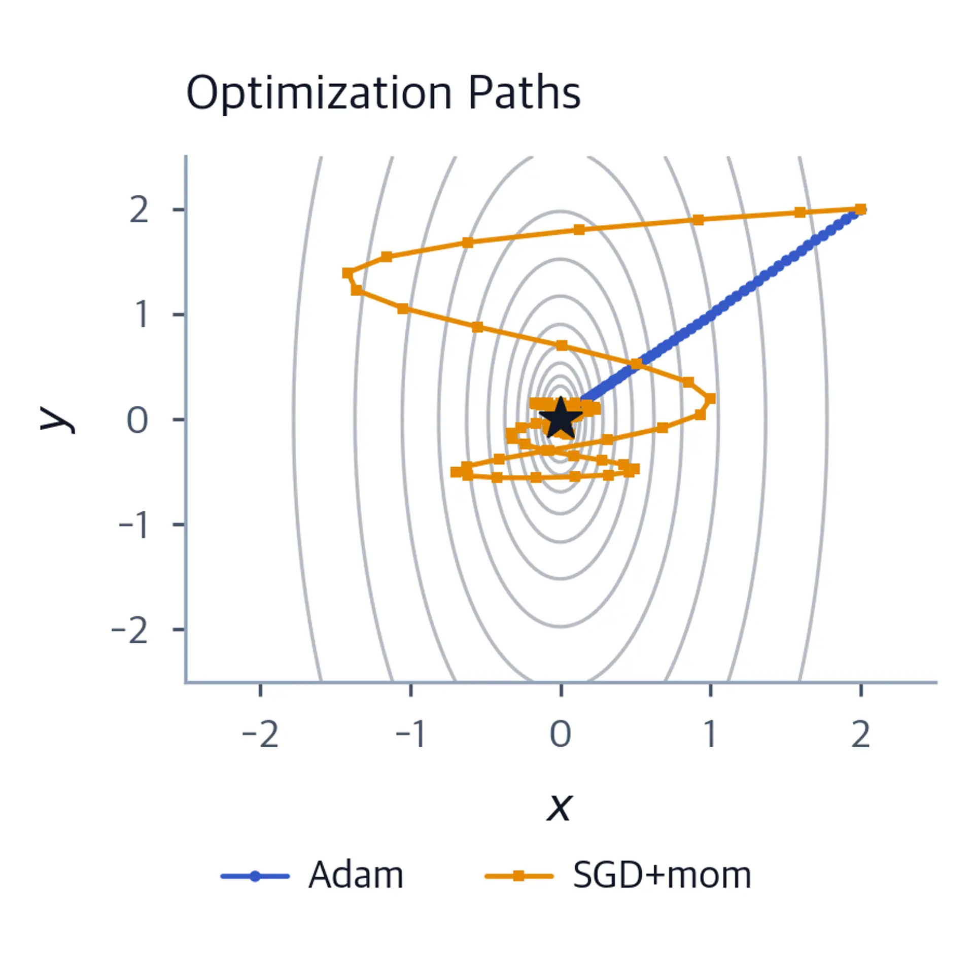 Contour plot with optimization paths for Adam and SGD on an ill-conditioned quadratic.
