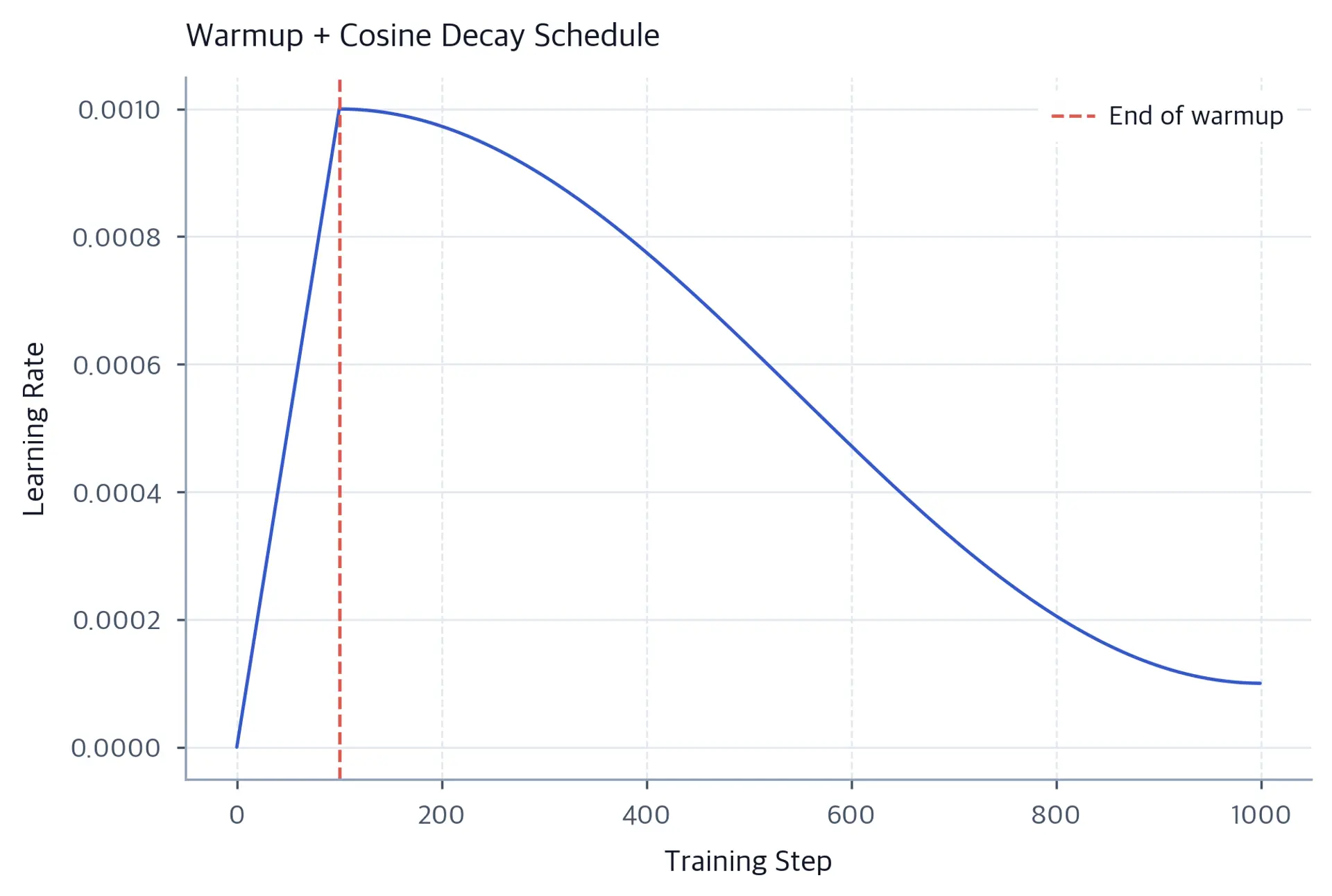 Line plot showing learning rate over 1000 steps with linear warmup and cosine decay.