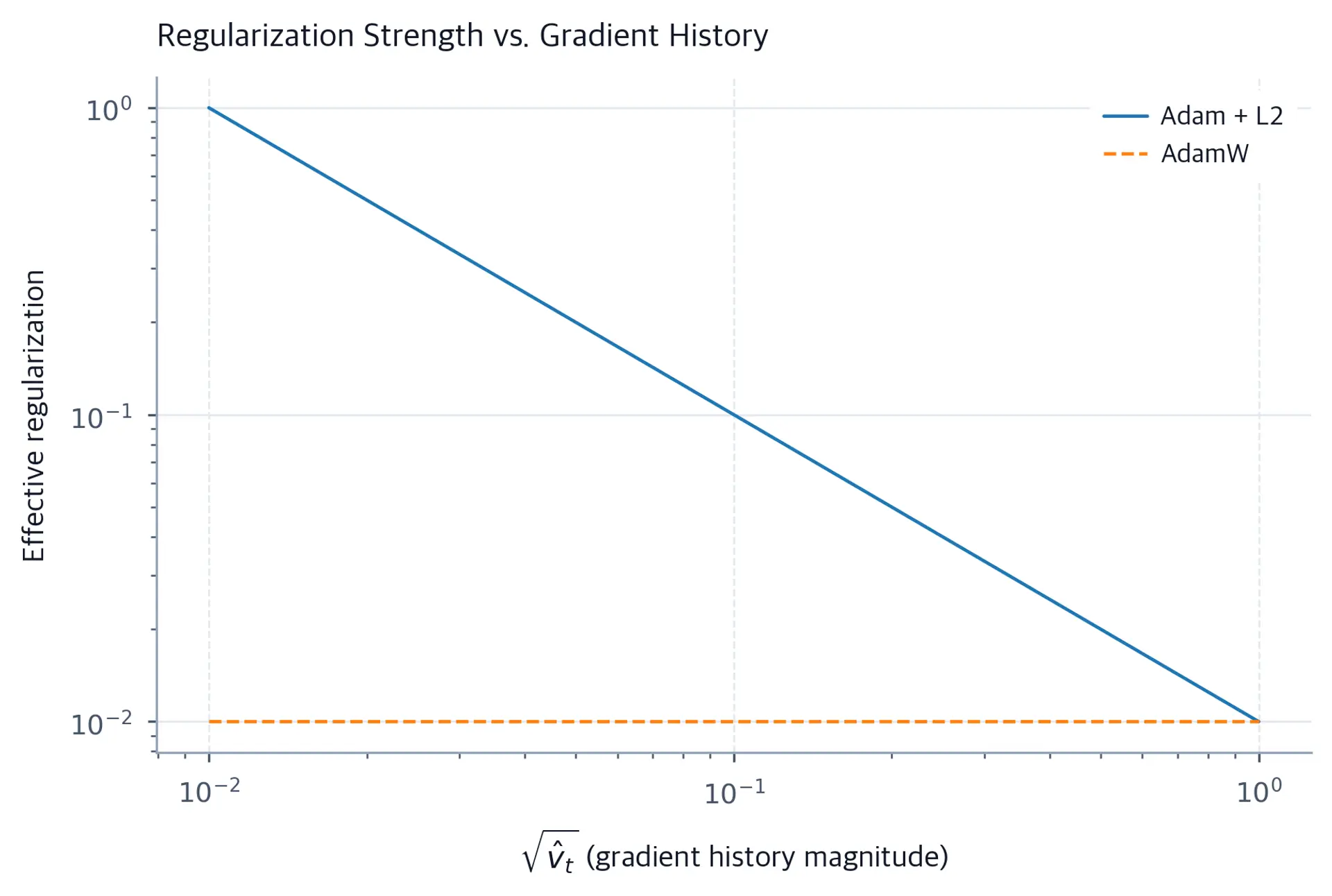 Log-scale plot showing effective regularization strength versus gradient history magnitude for two optimizers.