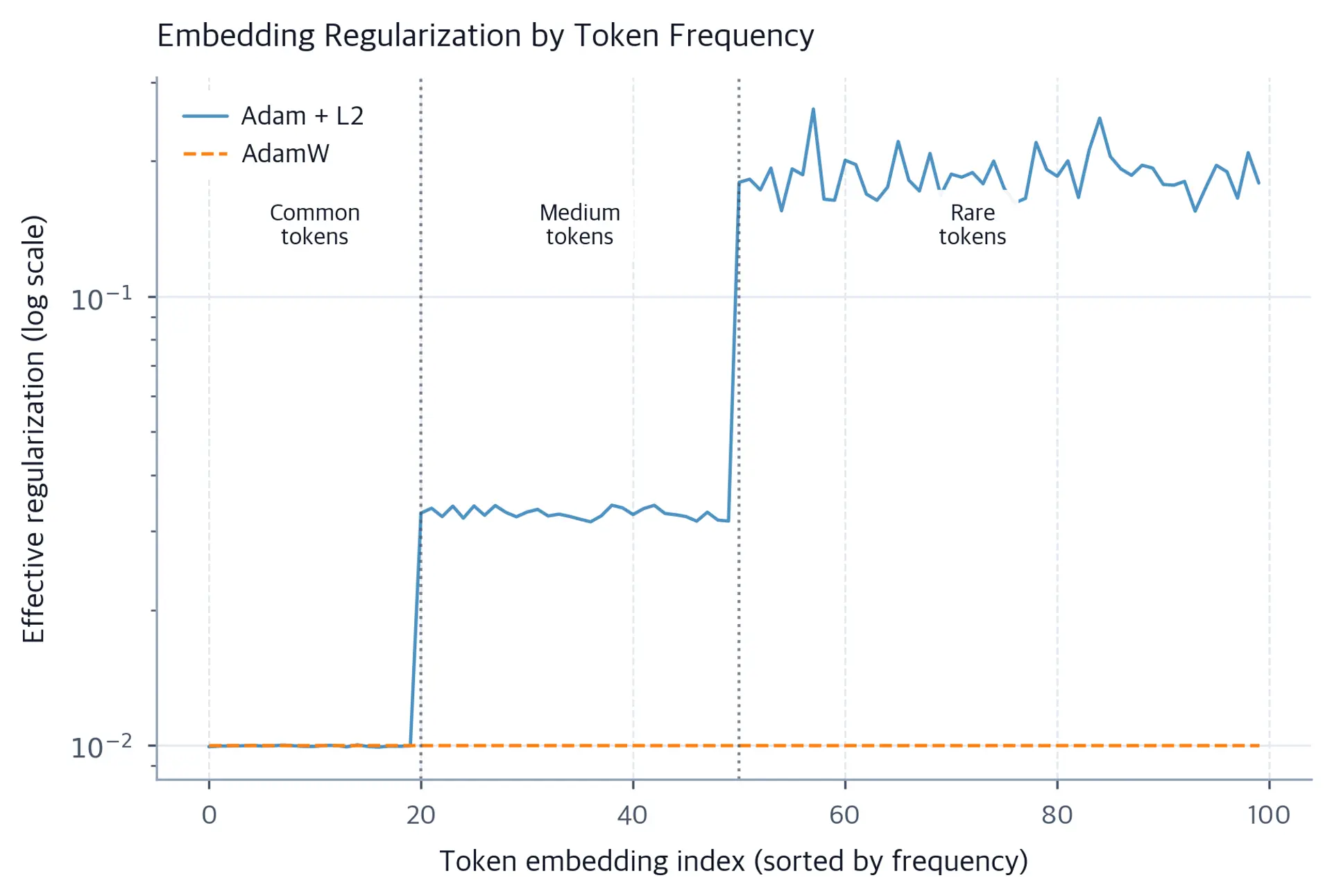 Bar-style line chart showing effective regularization per embedding for Adam+L2 vs AdamW, sorted by token frequency.