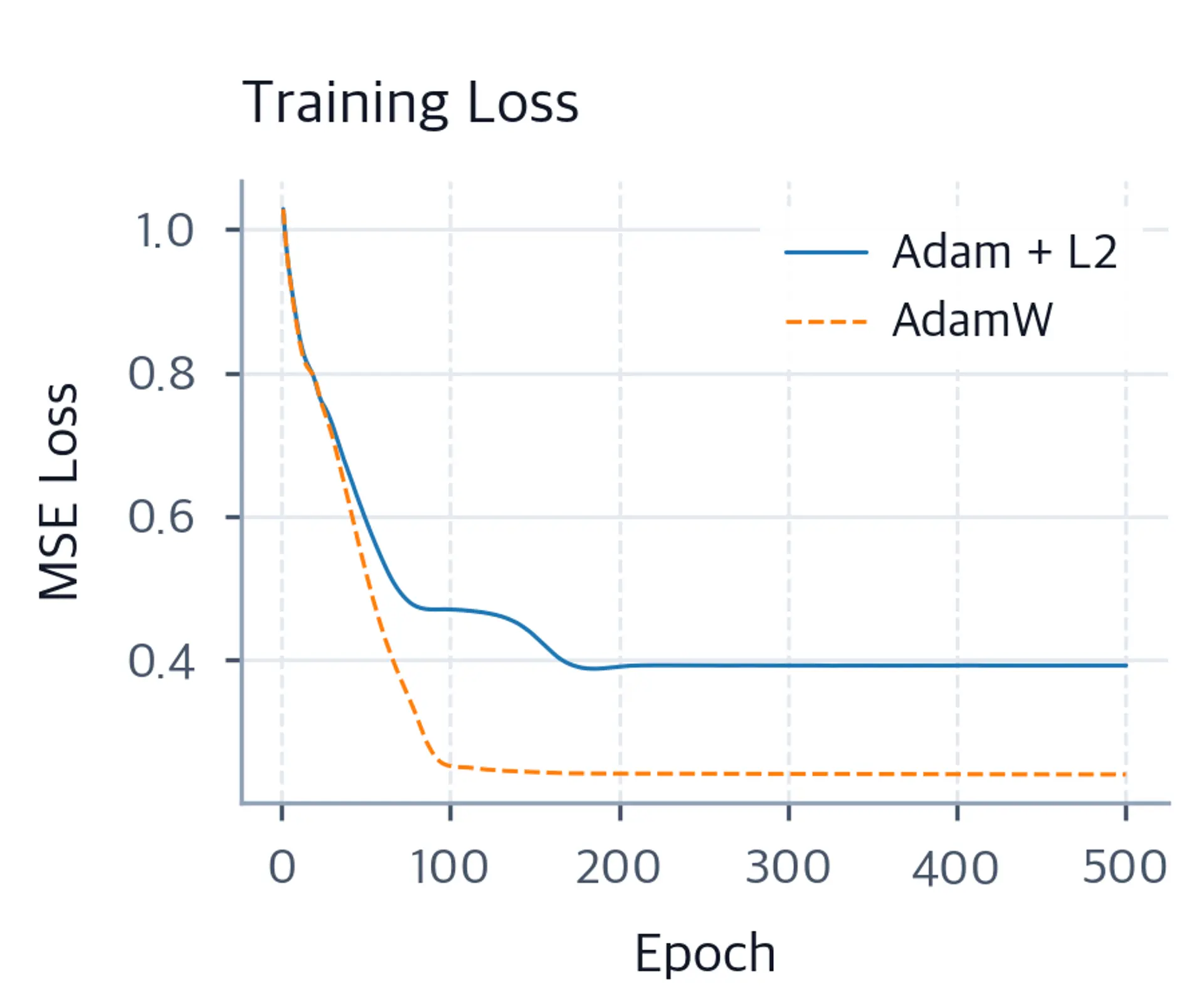 Line plot showing MSE training loss curves for Adam L2 and AdamW over 500 epochs.