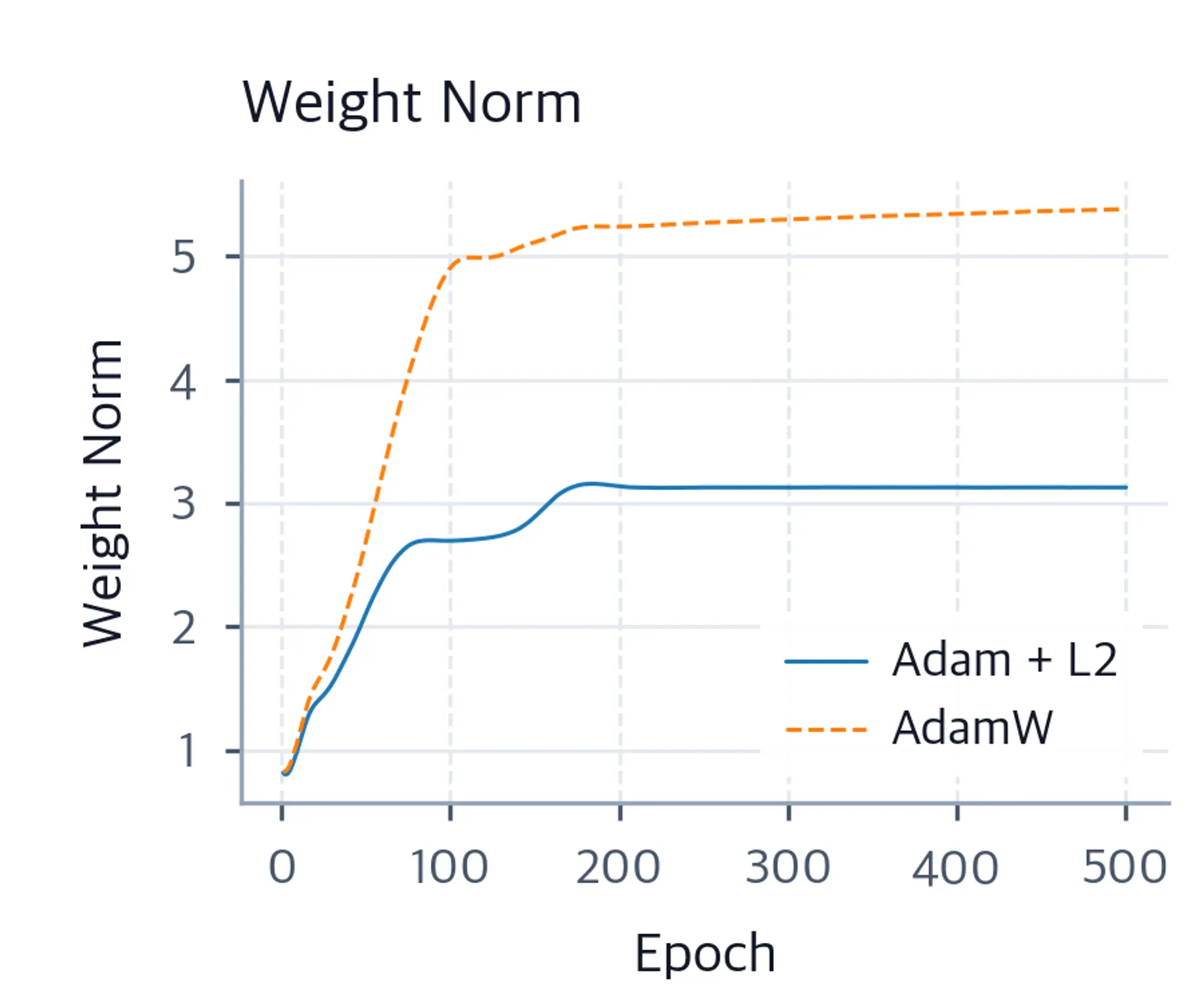 Line plot showing weight norm evolution for Adam L2 and AdamW over 500 epochs.