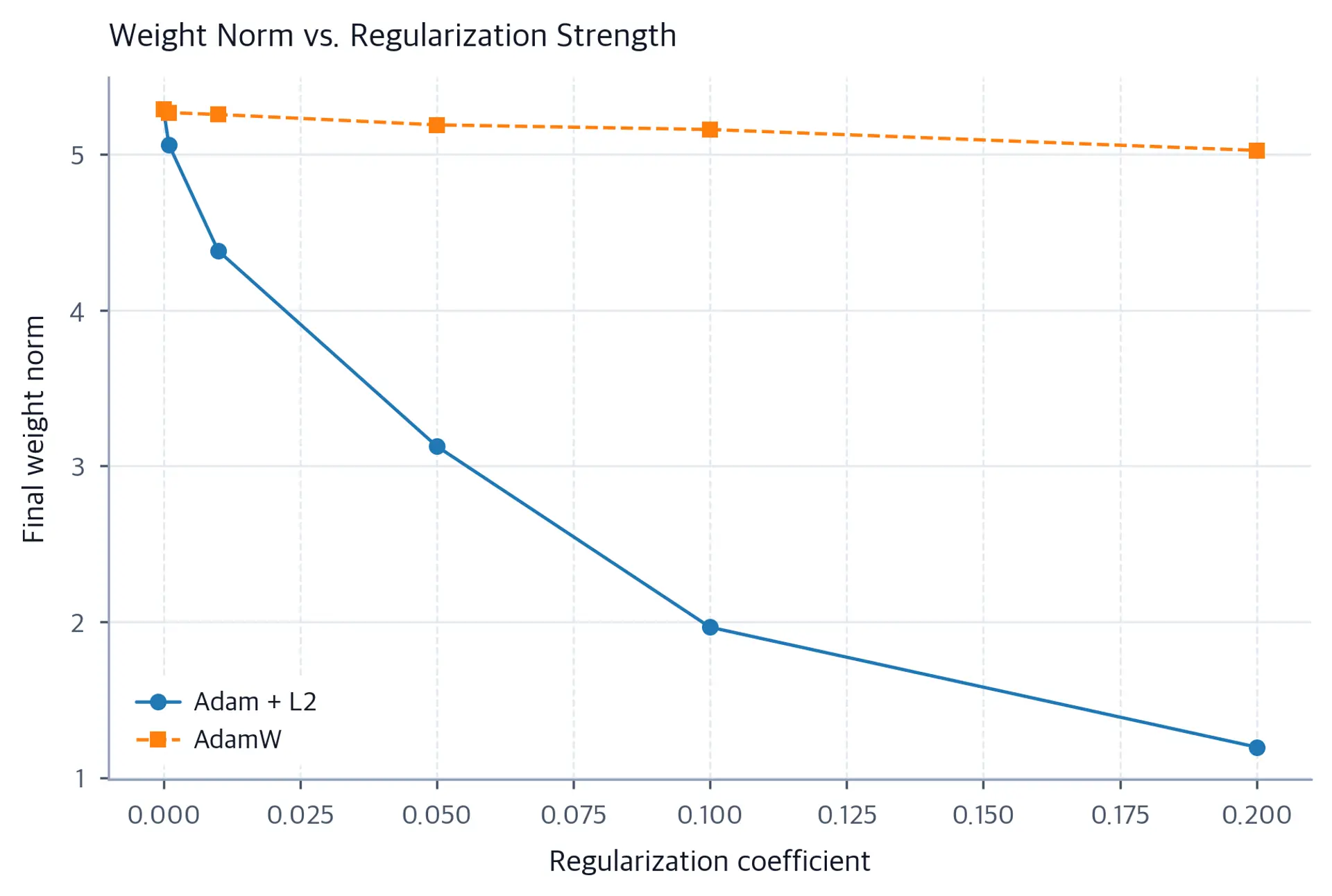 Line plot comparing final weight norms at different regularization strengths for Adam L2 and AdamW.