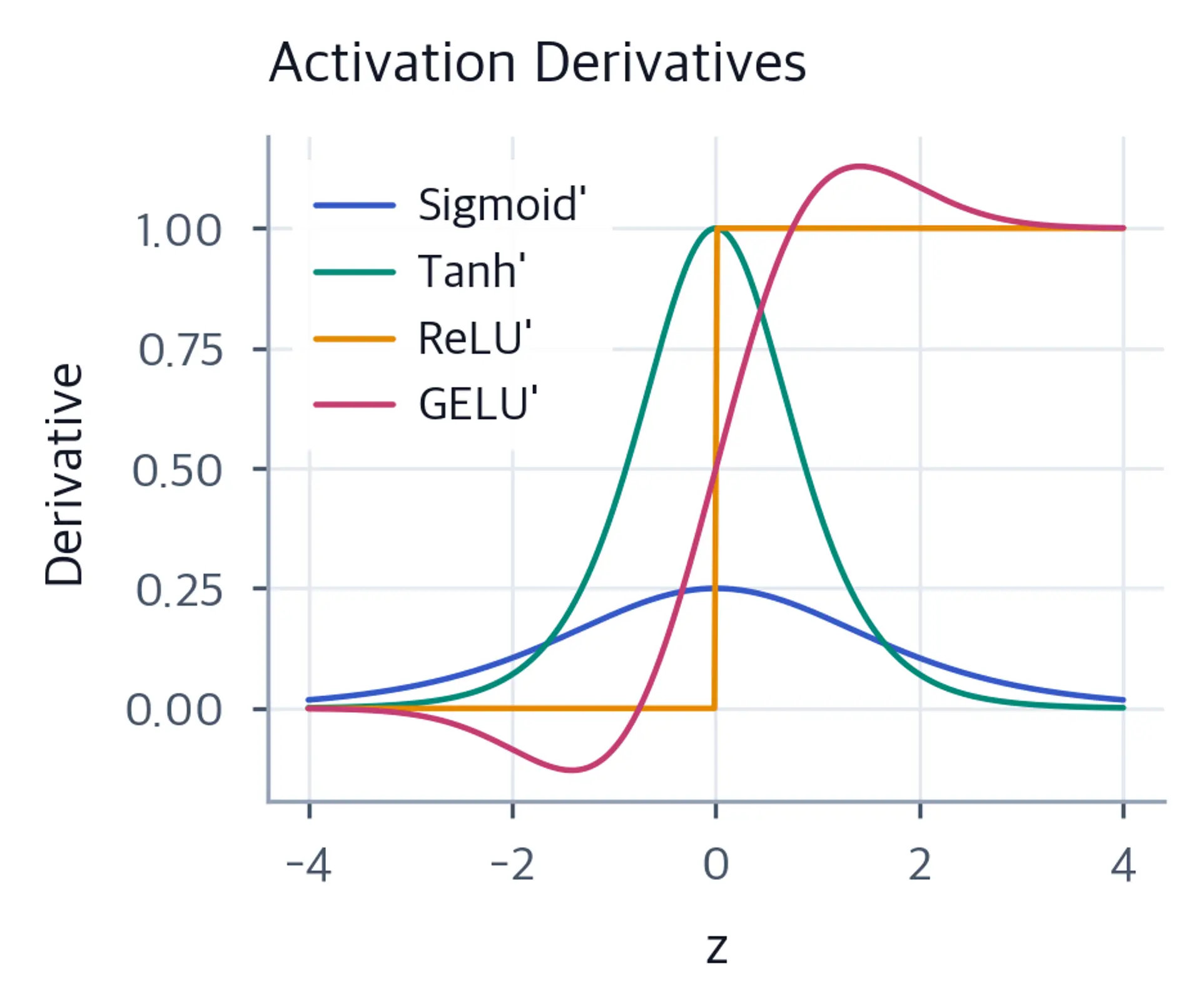 Line plot of derivatives of sigmoid, tanh, ReLU, and GELU showing how they compare for gradient flow.