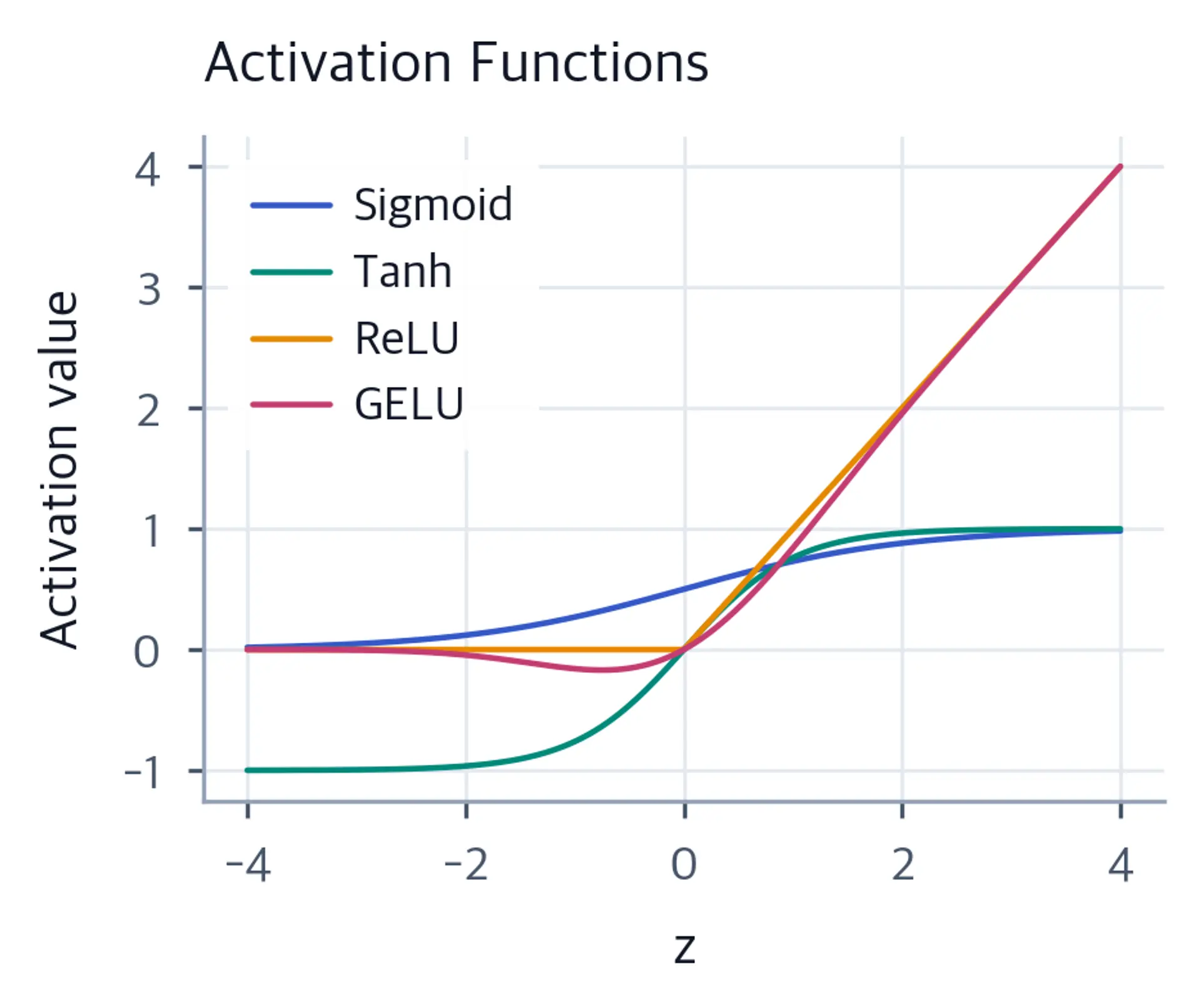 Line plot of activation function values for sigmoid, tanh, ReLU, and GELU over [-4,4].