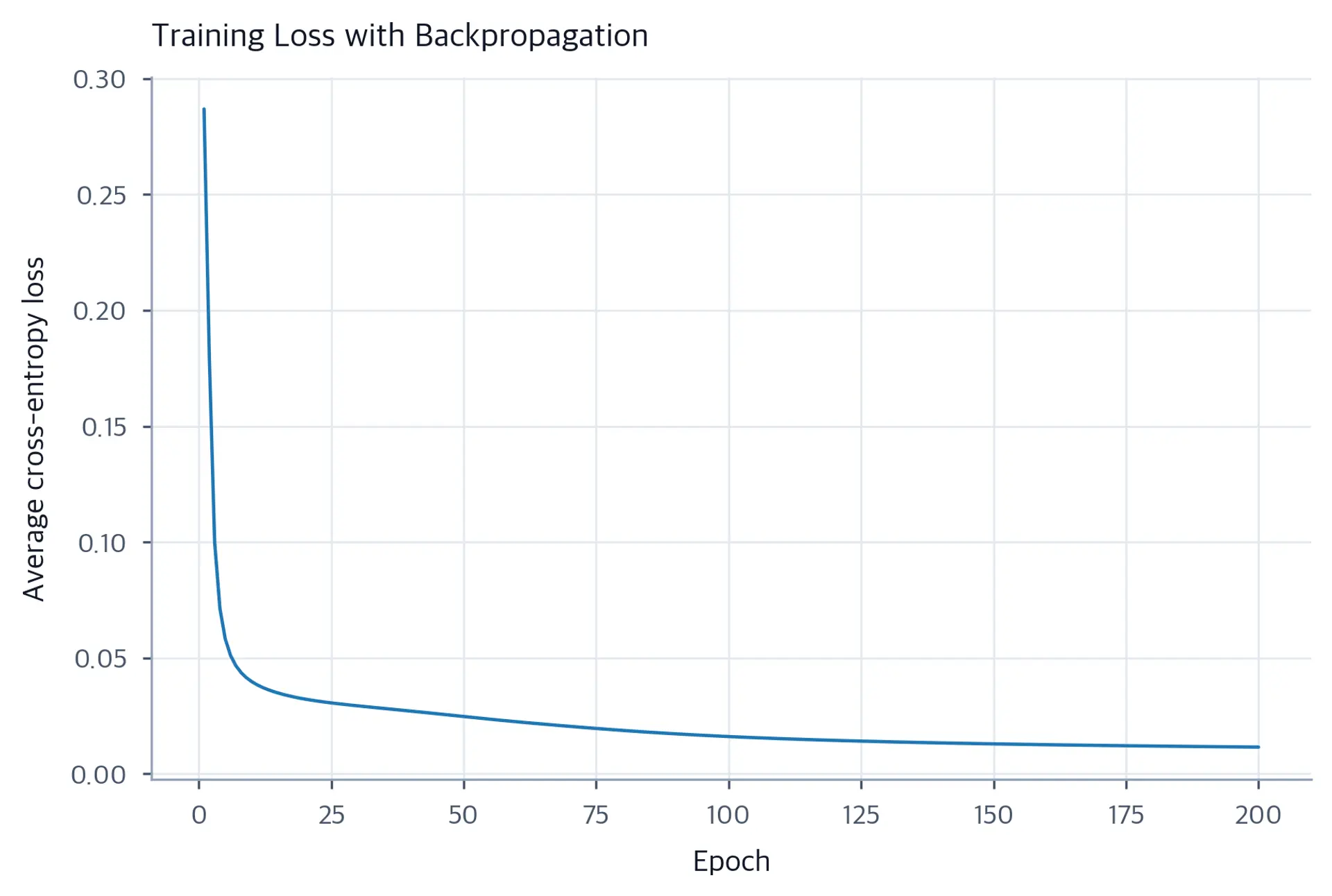Line plot showing training loss decreasing from about 0.6 to near 0.1 over 200 epochs.