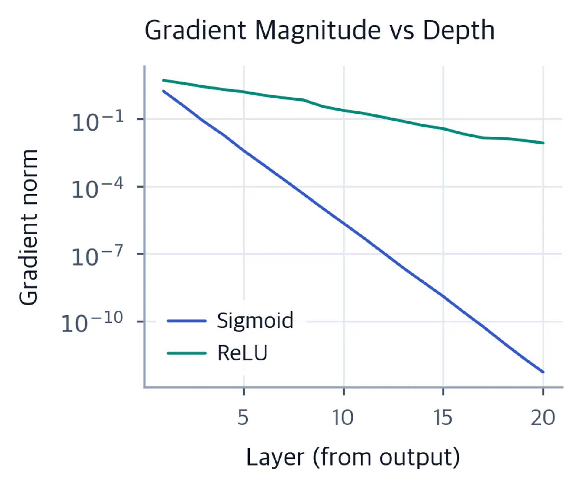 Log-scale line plot of gradient magnitude per layer for sigmoid and ReLU activations across 20 layers.