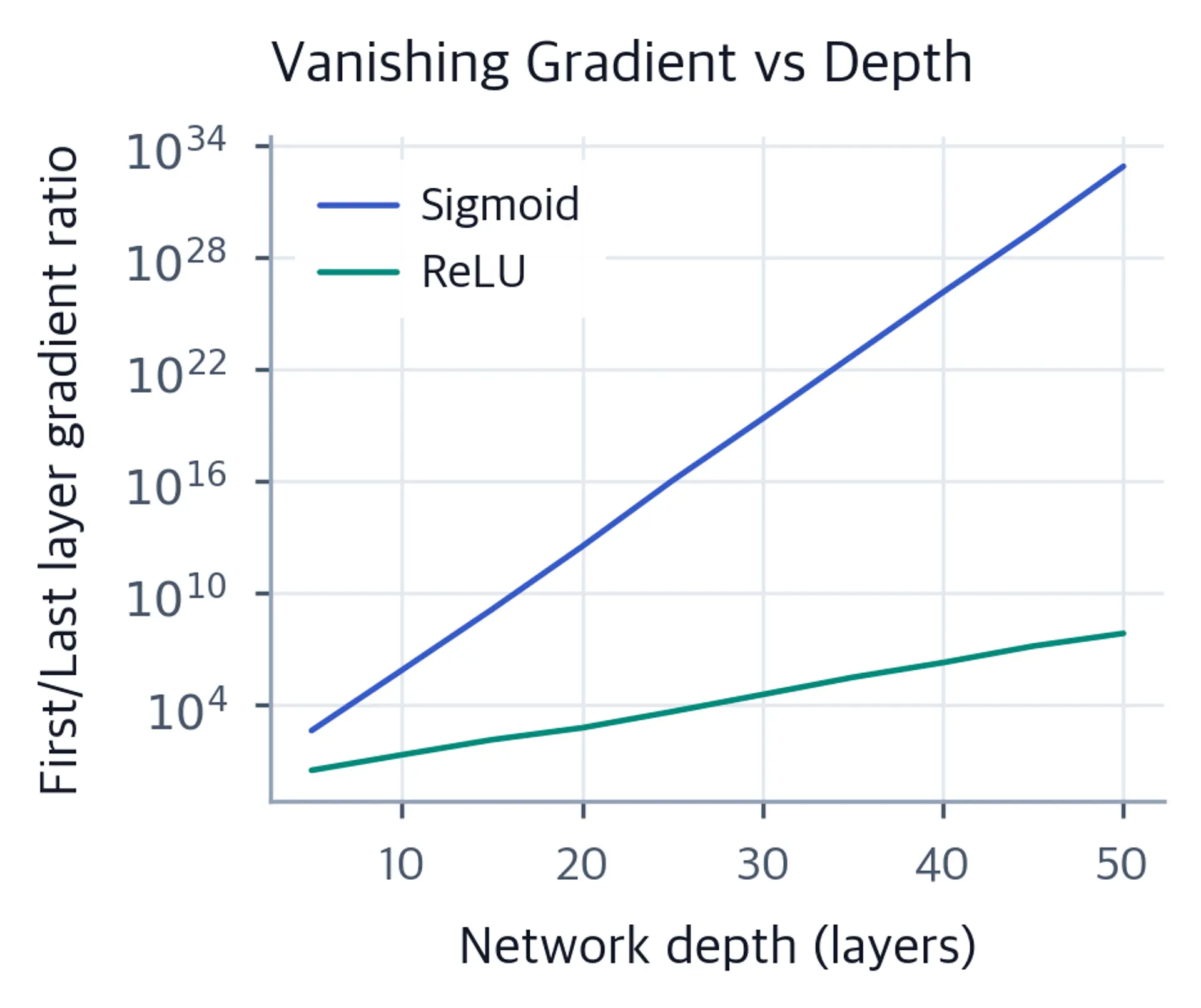Log-scale line plot of gradient magnitude ratio vs network depth for sigmoid and ReLU up to 50 layers.