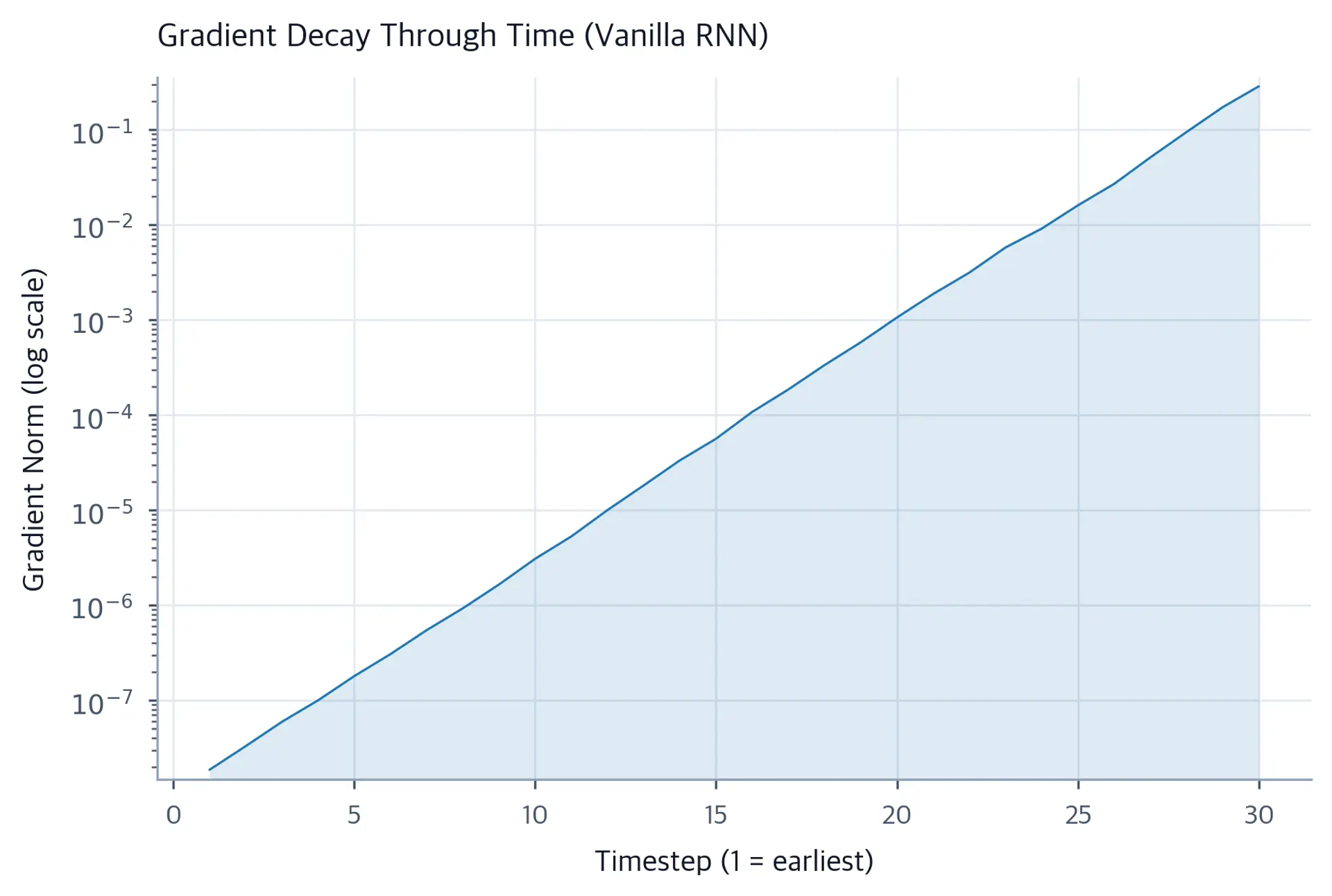Log-scale line plot showing gradient norms increasing toward the final timestep of a 30-step sequence, with the earliest states receiving the weakest signal.