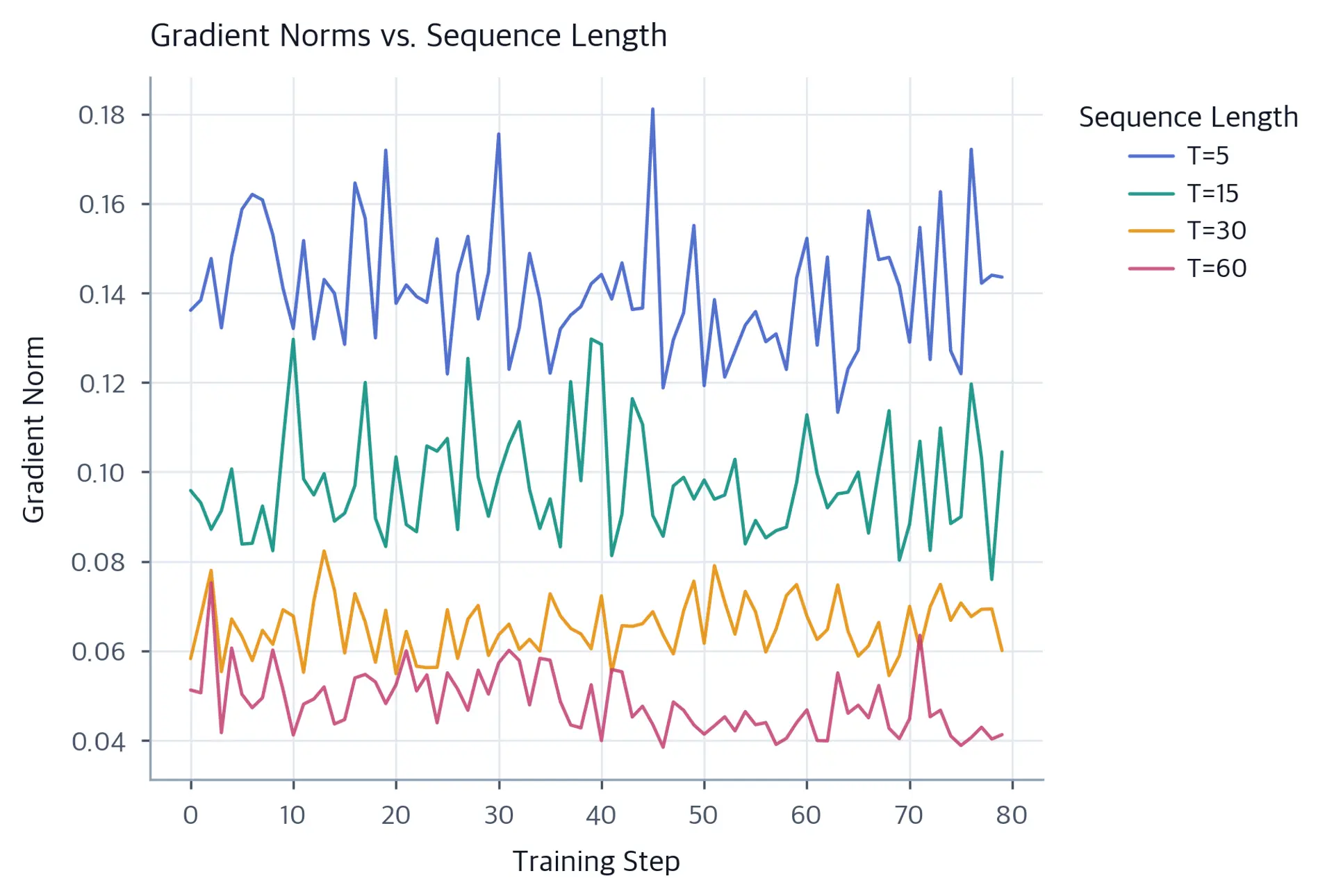 Line plot showing gradient norms over training steps for four sequence lengths, with longer sequences yielding lower norms.