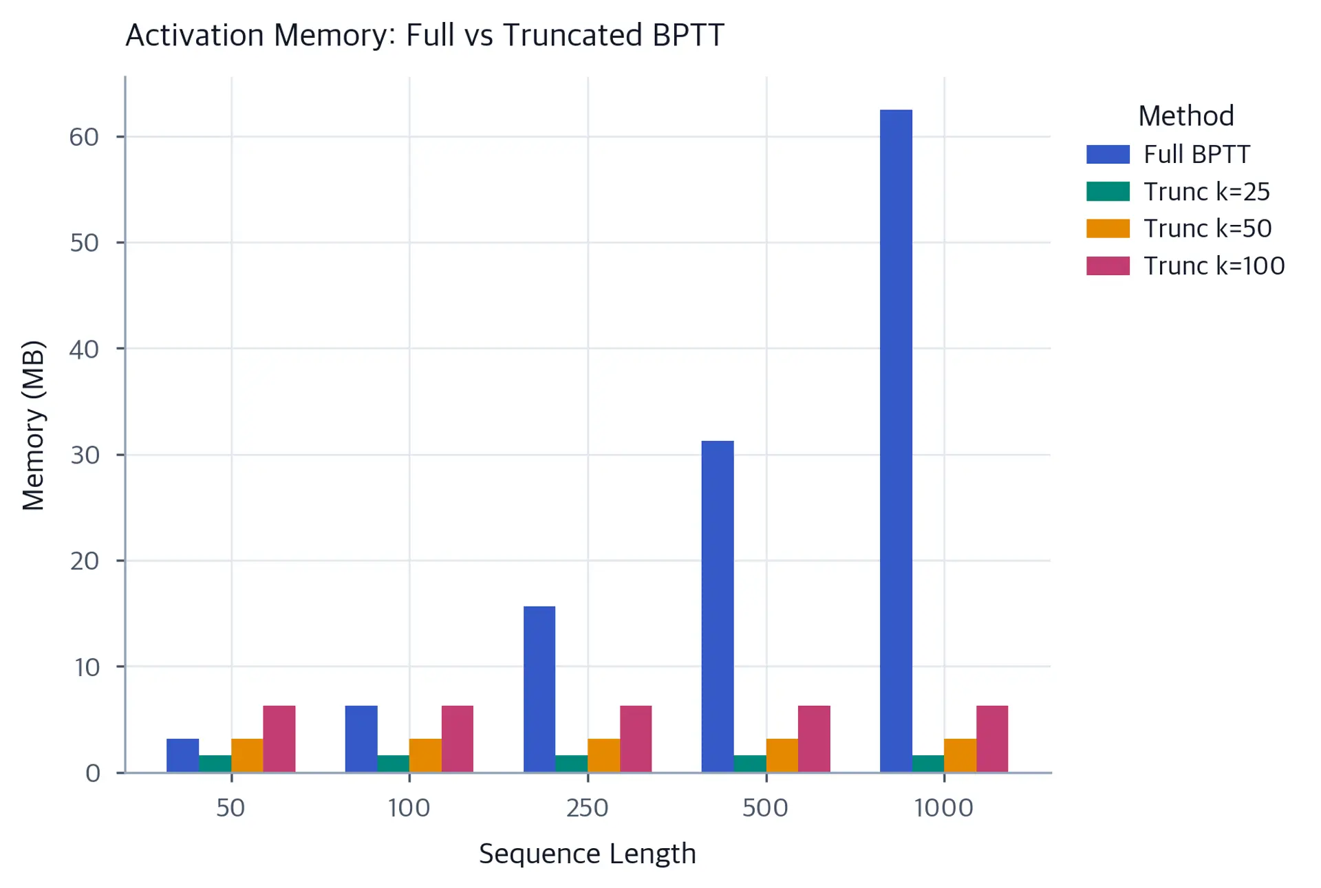 Bar chart comparing memory usage for full and truncated BPTT across different sequence lengths.