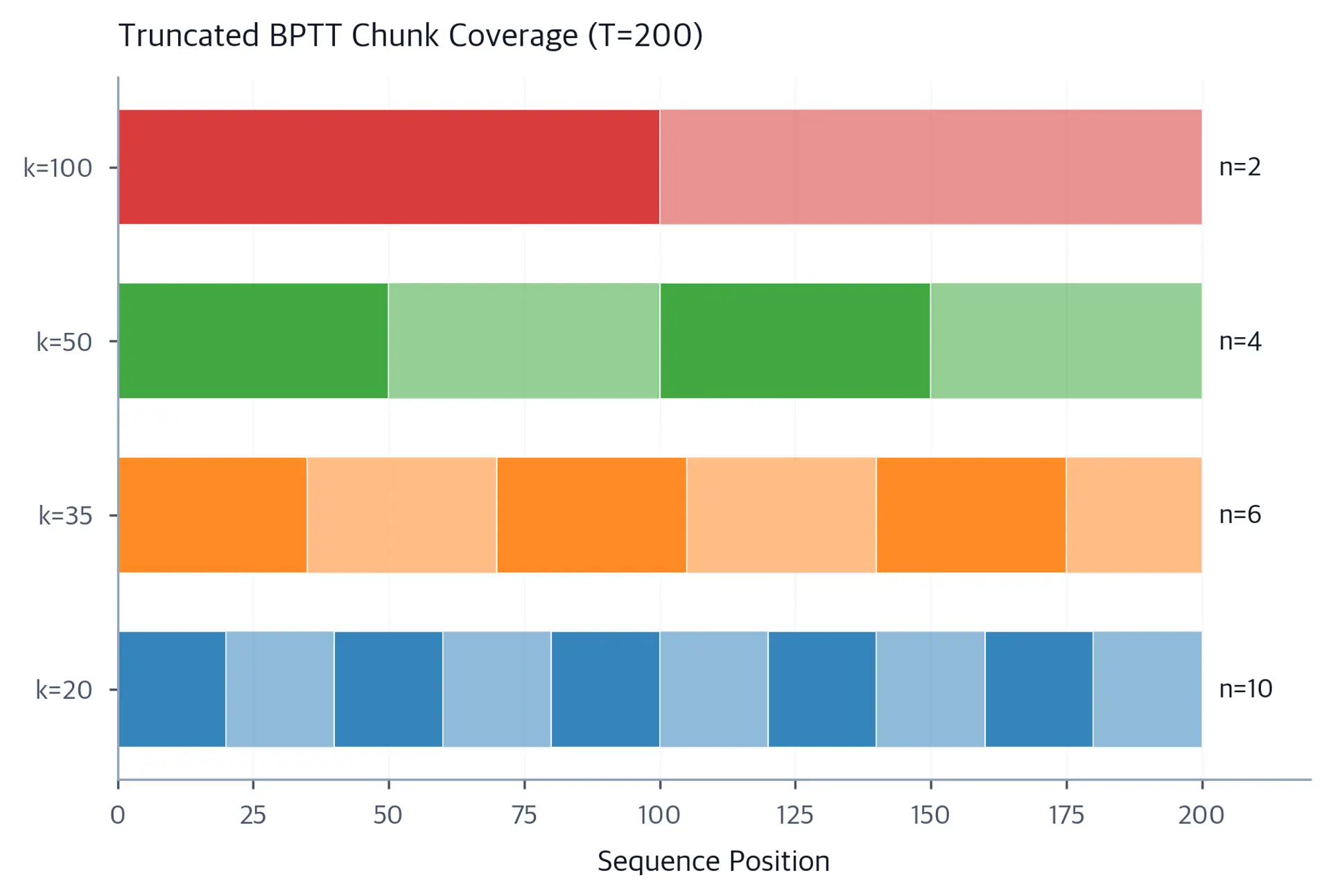 Horizontal bar chart showing chunk coverage for truncated BPTT with chunk sizes 20, 35, 50, and 100 on a 200-step sequence.