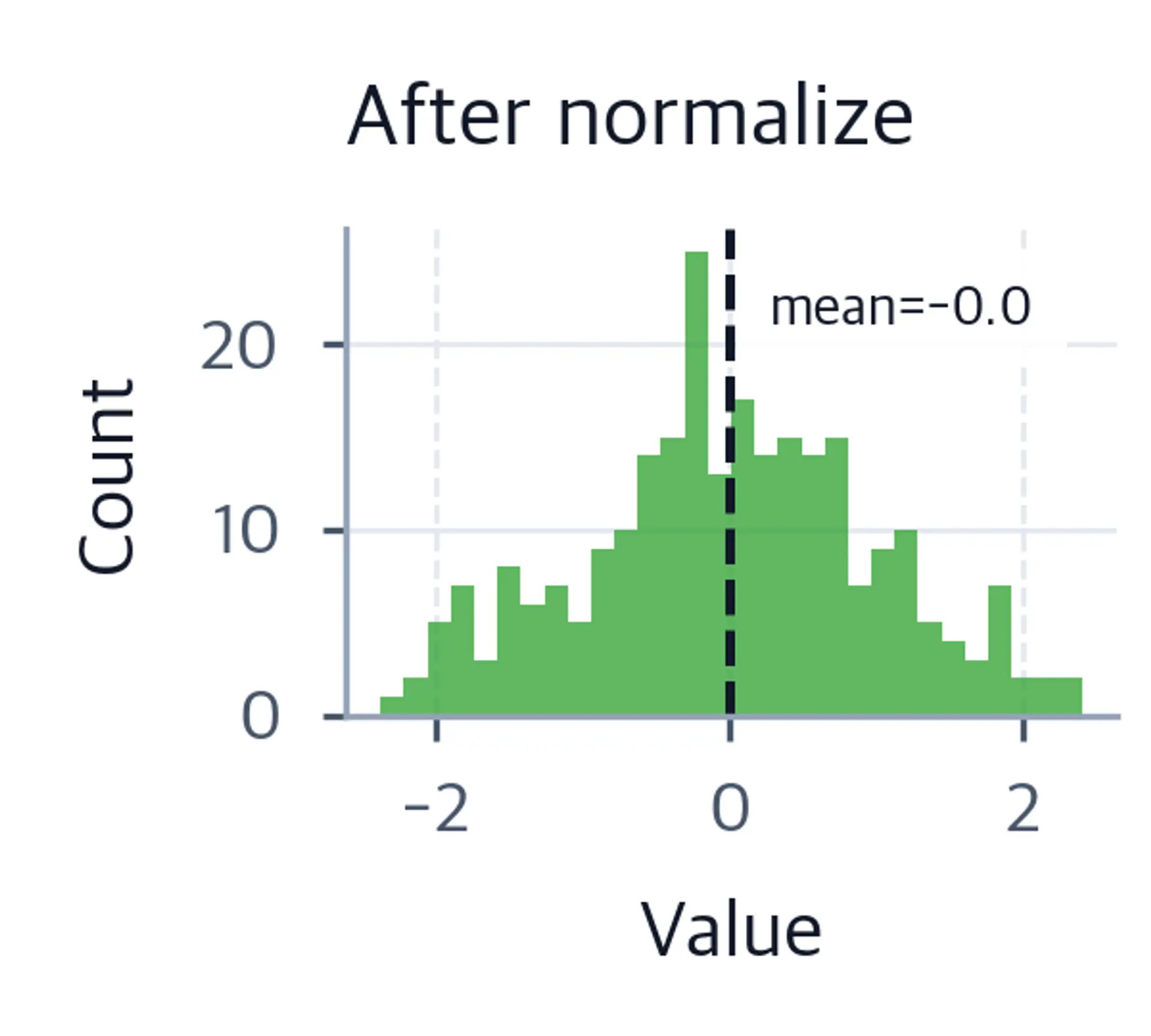 Histogram of normalized activations centered near 0.