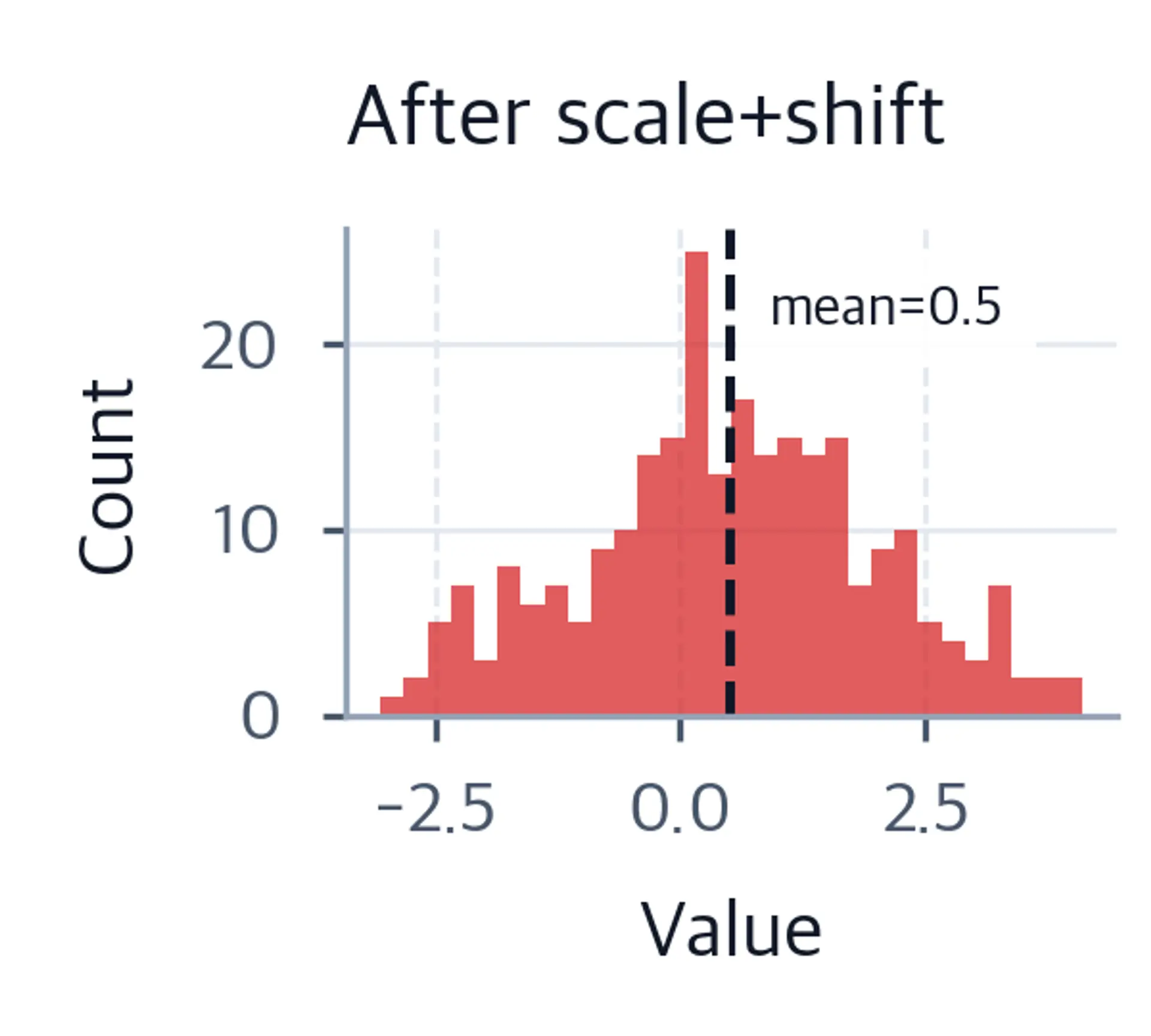 Histogram of scaled and shifted activations centered near 0.5.