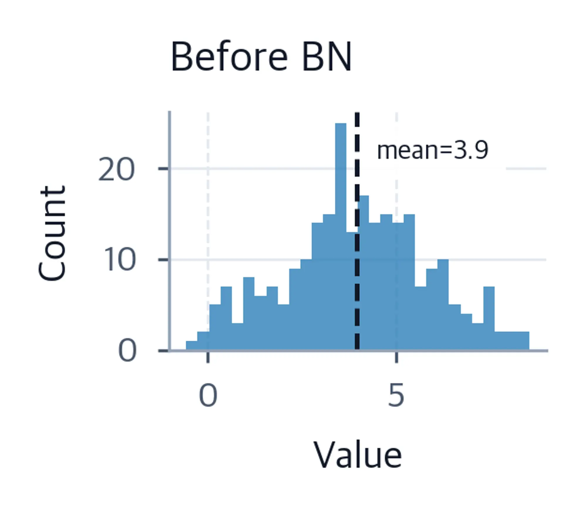 Histogram of raw activations centered near 4.0.