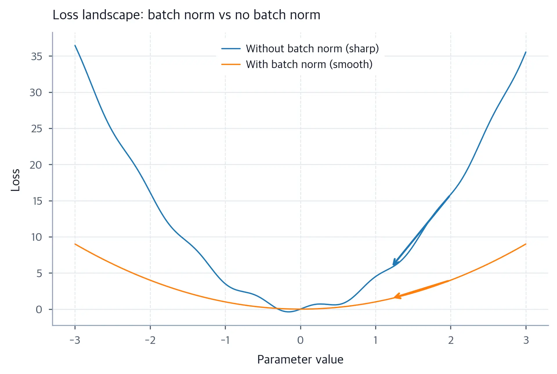 Two parabolic curves illustrating sharp vs smooth loss landscapes, with gradient descent step arrows on each curve.