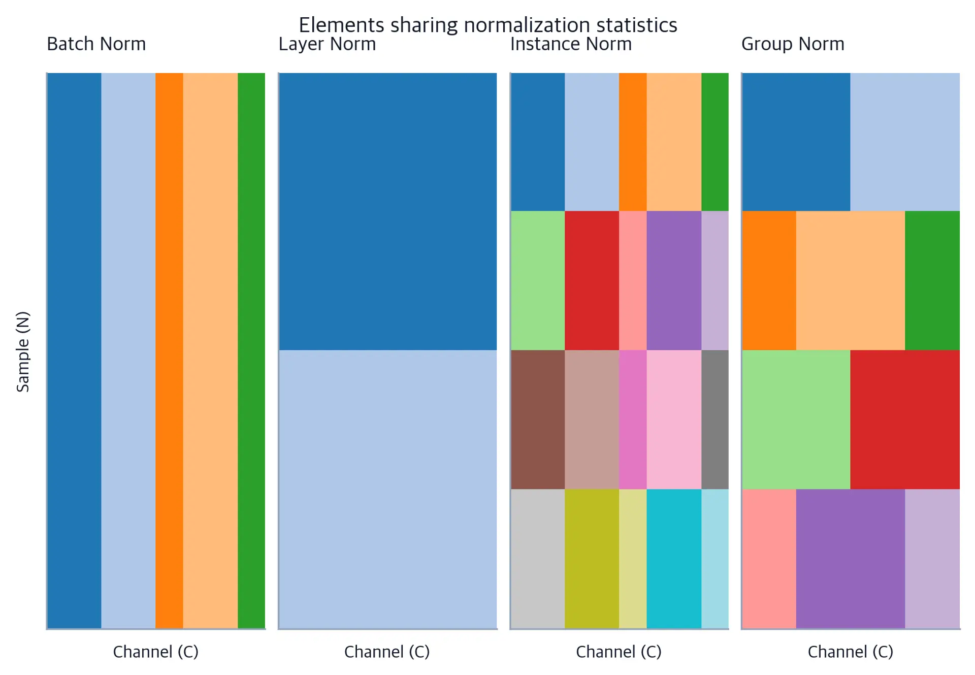 Grid diagram showing which tensor dimensions are normalized by batch norm, layer norm, instance norm, and group norm.