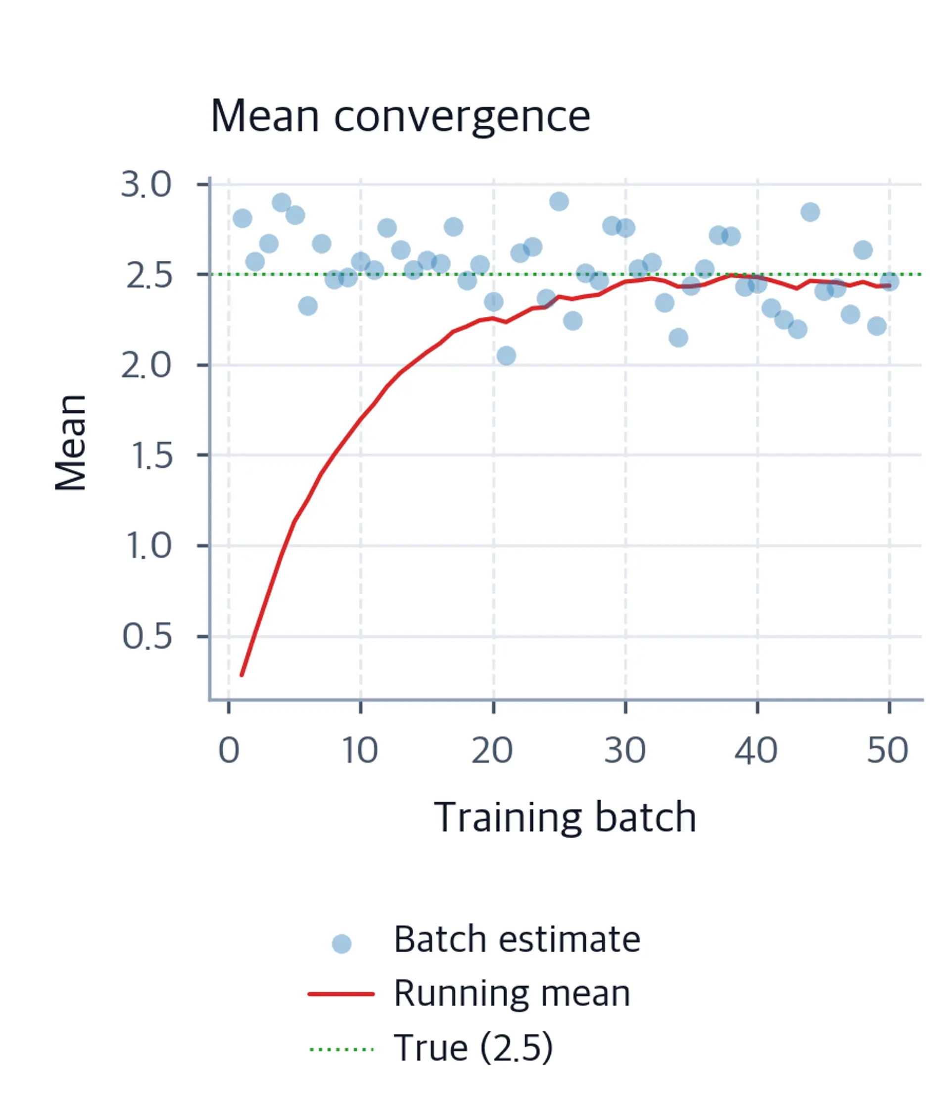 Scatter plot of batch mean estimates with converging running mean line over 50 batches.