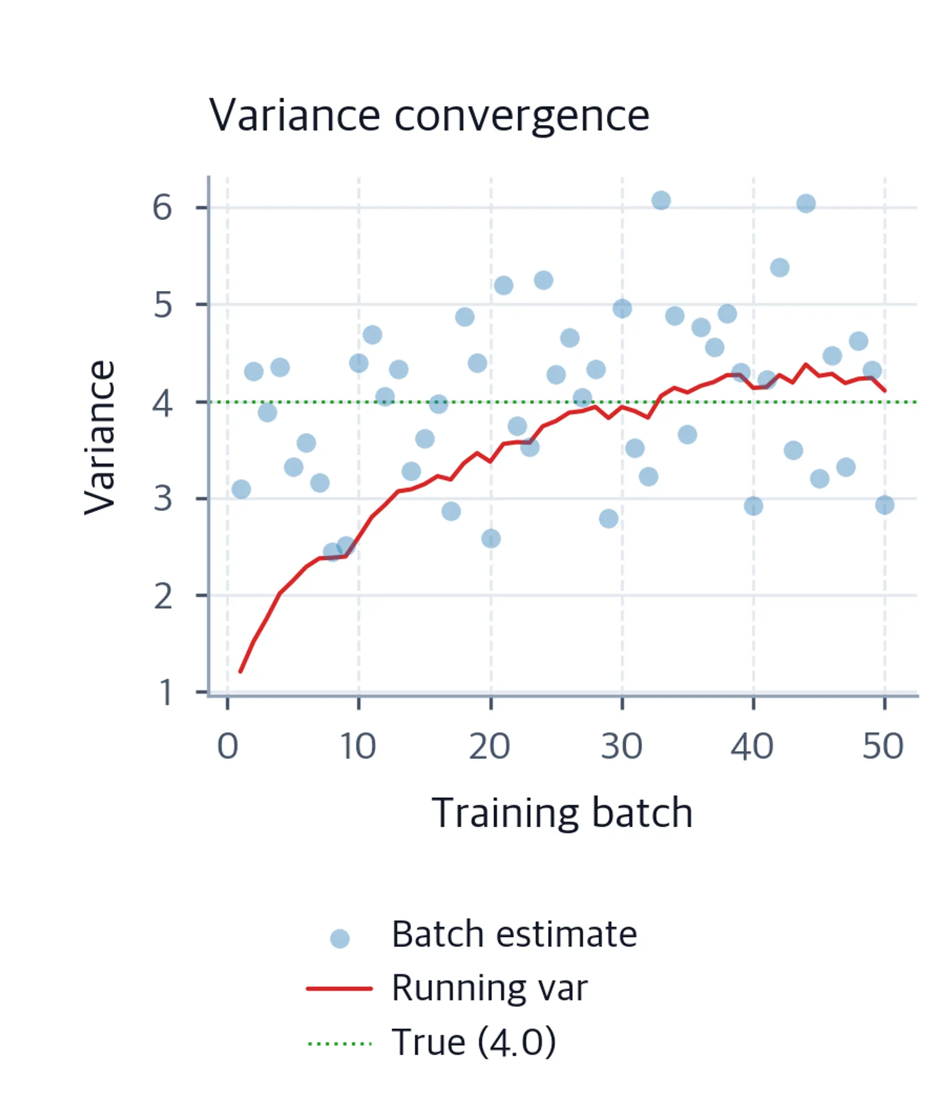 Scatter plot of batch variance estimates with converging running variance line over 50 batches.