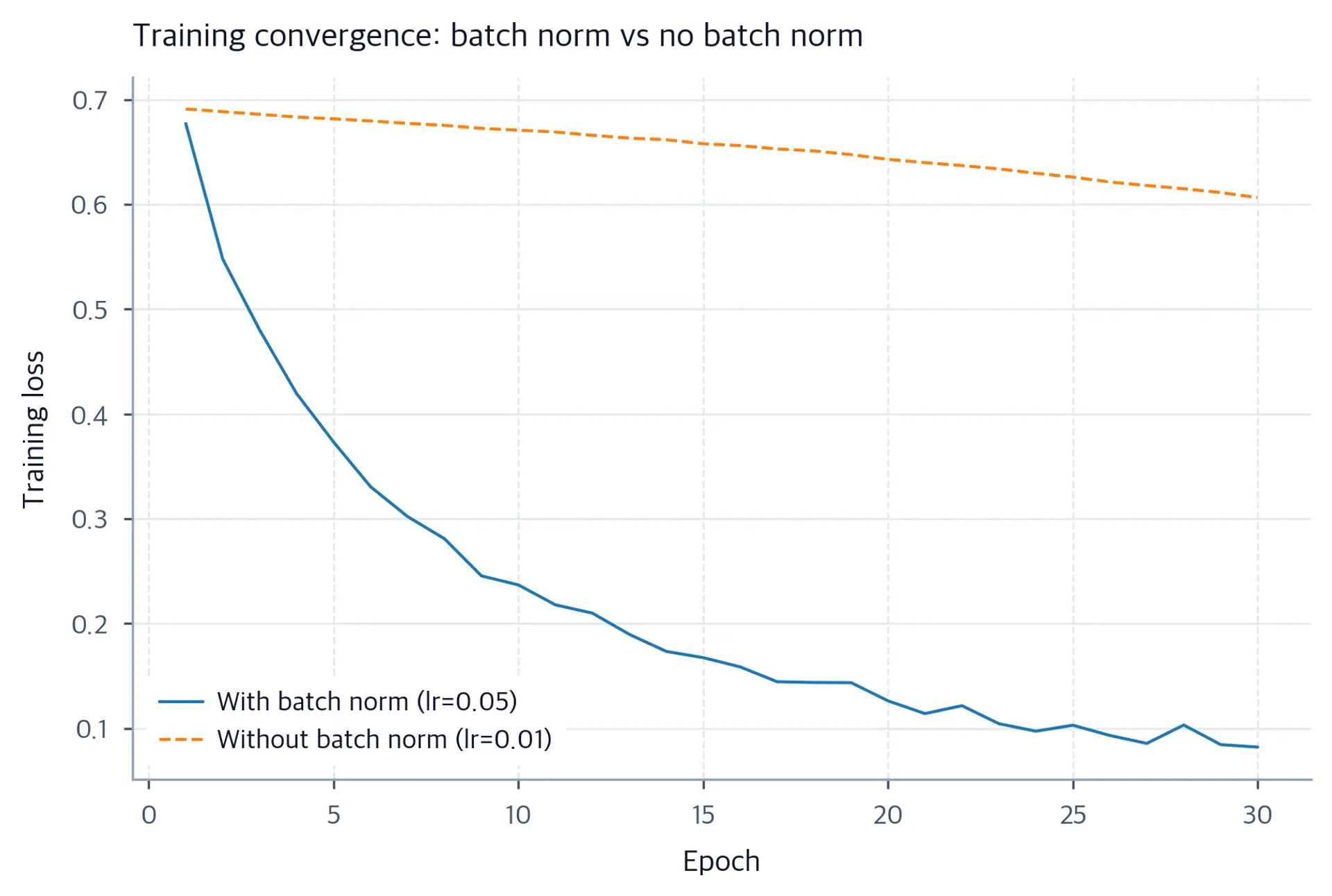 Line plot comparing training loss curves for models with and without batch normalization.