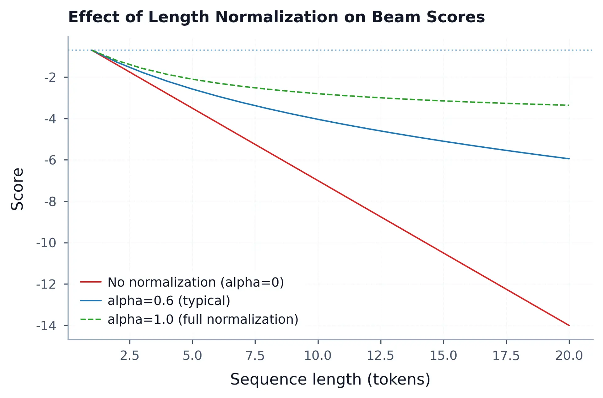 Line chart showing beam search score vs sequence length for three normalization settings.