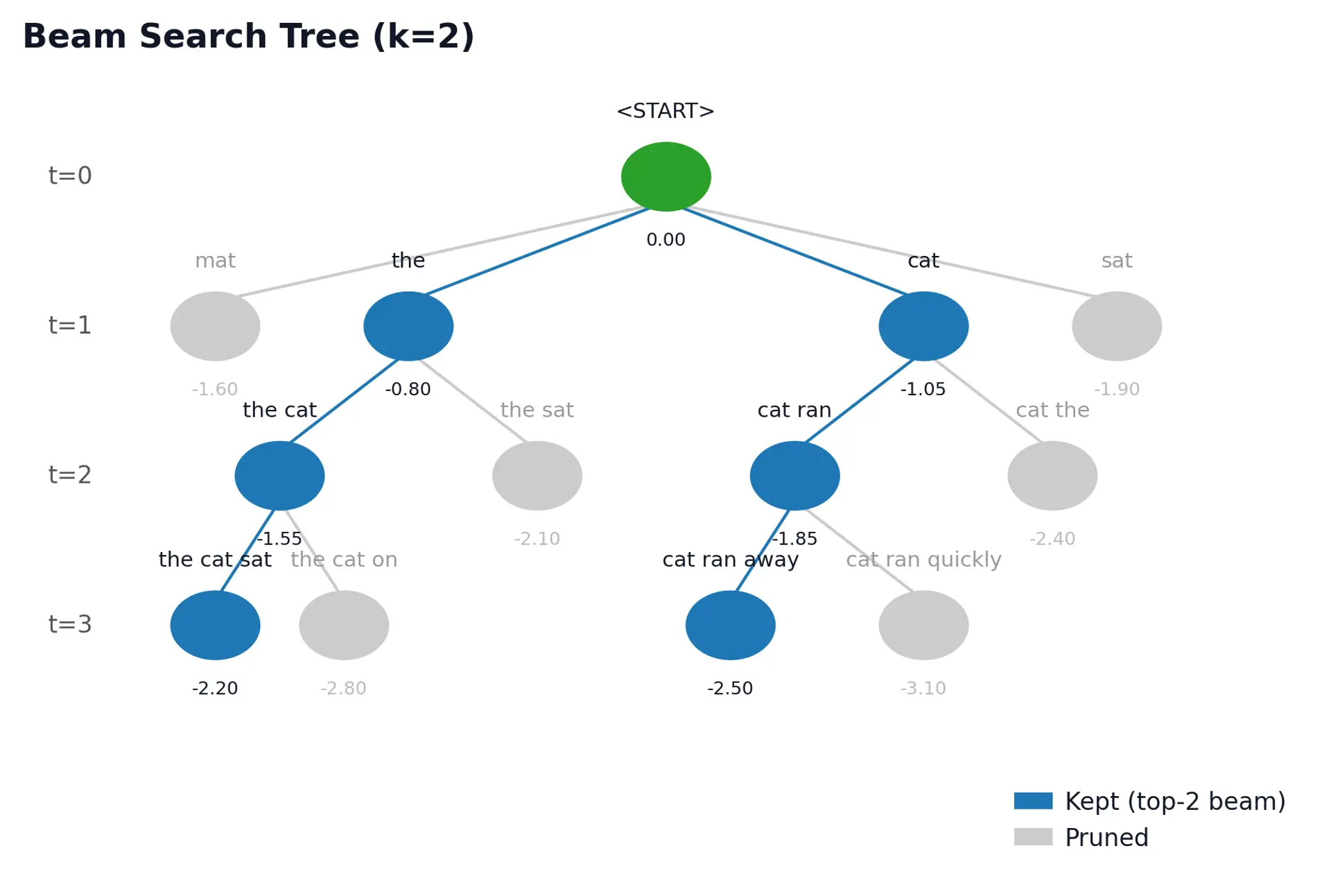 Tree diagram of beam search with colored and gray nodes representing kept and pruned hypotheses.
