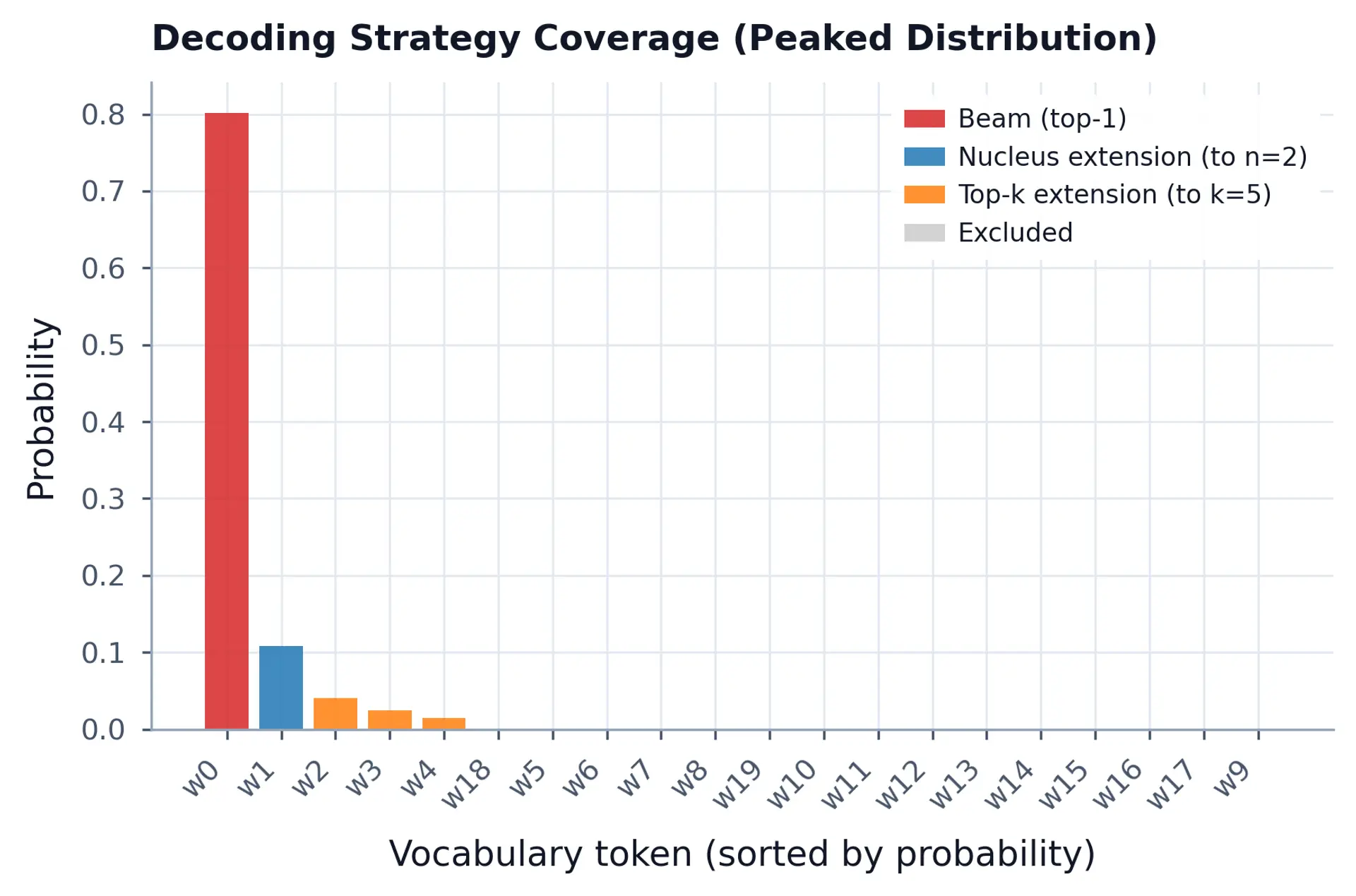 Bar chart of a peaked token distribution, coloring the top token red, the additional nucleus token blue, the additional top-k tokens orange, and excluded tokens gray.