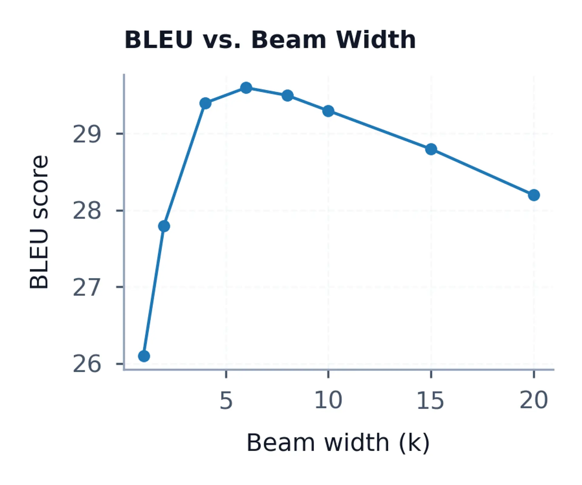 Line chart of BLEU score vs beam width showing a peak around k=4 to k=6.