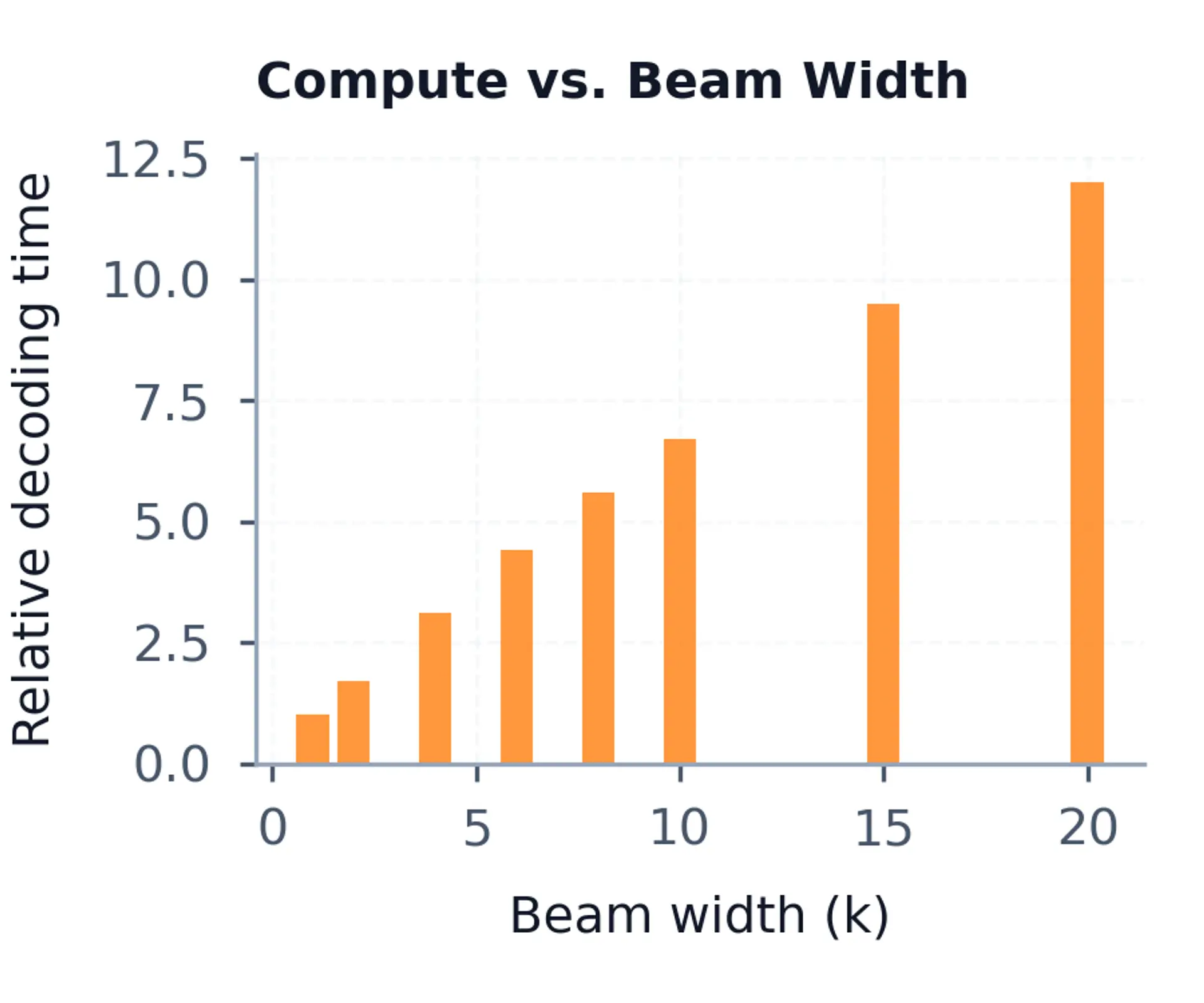 Bar chart of relative decoding time vs beam width showing near-linear growth.
