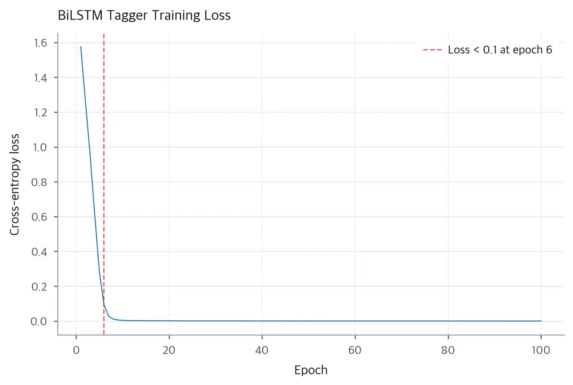 Line chart showing training loss decreasing from above 1.5 to near zero over 100 epochs.