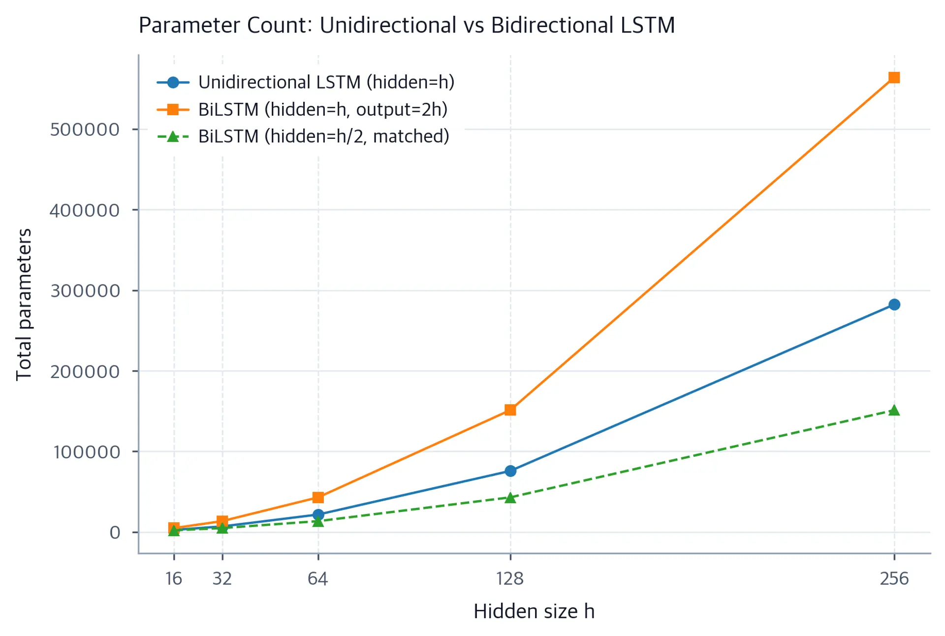 Line chart comparing parameter counts of unidirectional and bidirectional LSTMs across hidden sizes 16 to 256.