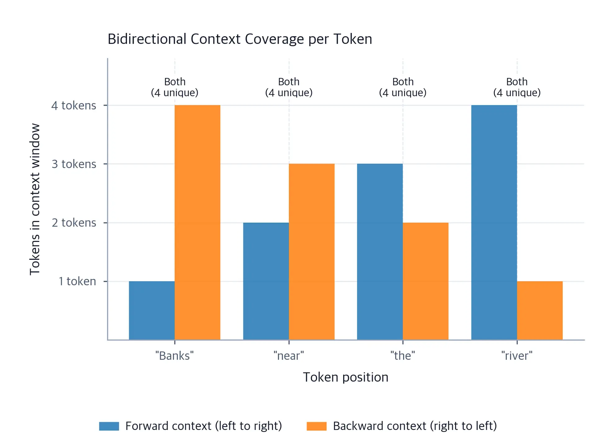Stacked bar chart showing forward and backward context contributions at each token position in a sentence.