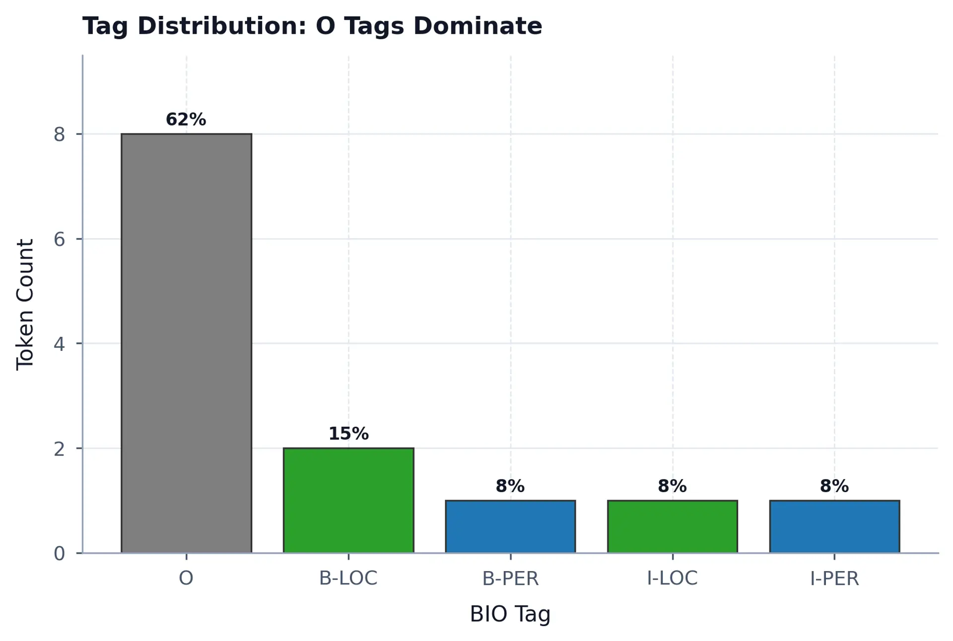 Bar chart showing tag frequency counts with O tag having the highest count and entity tags having 1-2 tokens each.